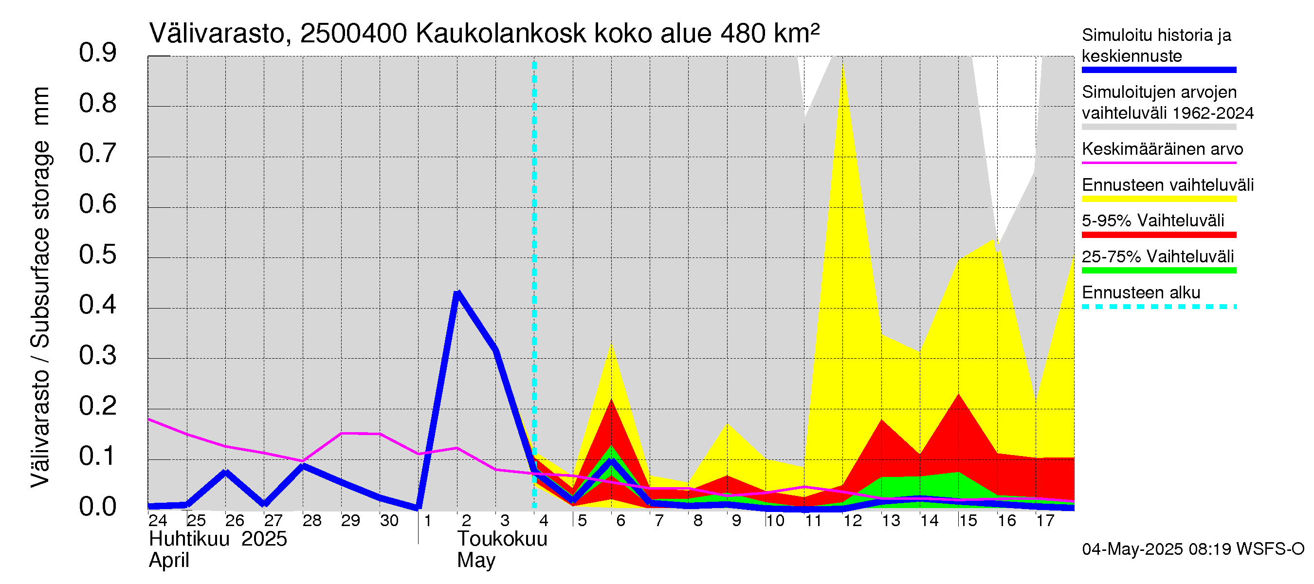 Uskelanjoen vesistöalue - Kaukolankoski: Välivarasto