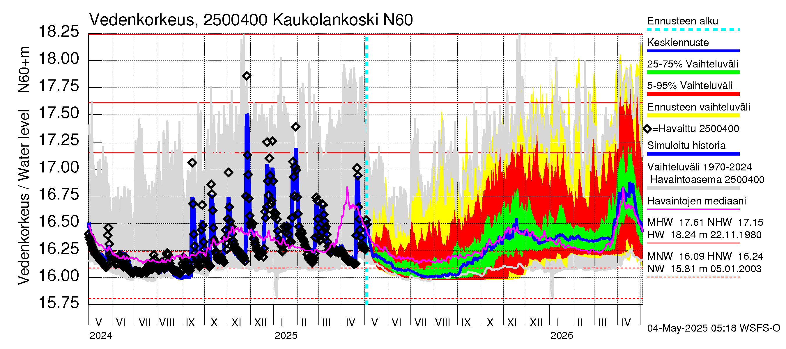 Uskelanjoen vesistöalue - Kaukolankoski: Vedenkorkeus - jakaumaennuste