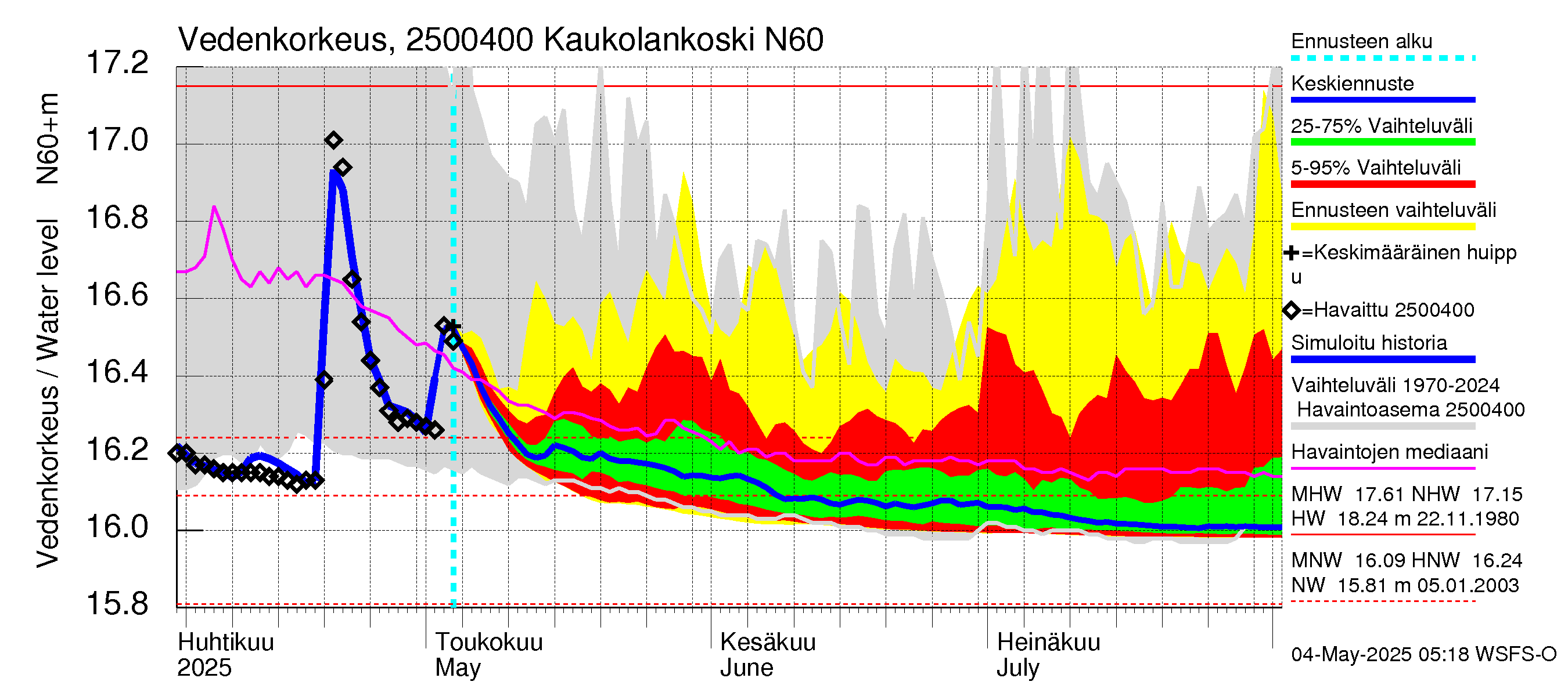 Uskelanjoen vesistöalue - Kaukolankoski: Vedenkorkeus - jakaumaennuste