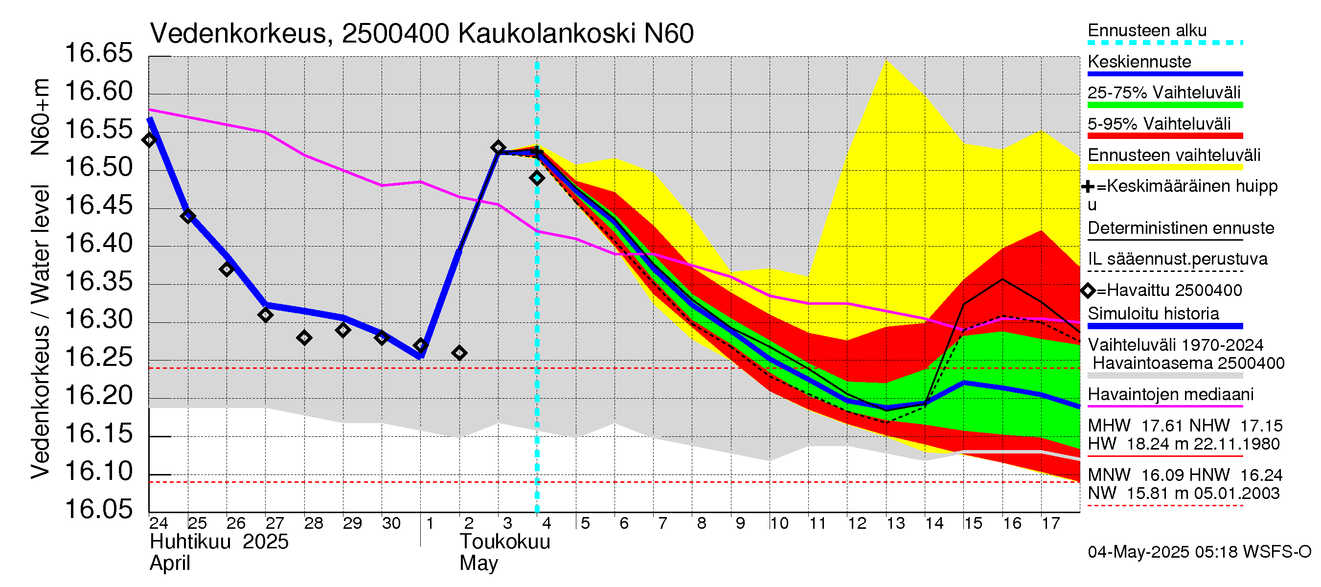 Uskelanjoen vesistöalue - Kaukolankoski: Vedenkorkeus - jakaumaennuste
