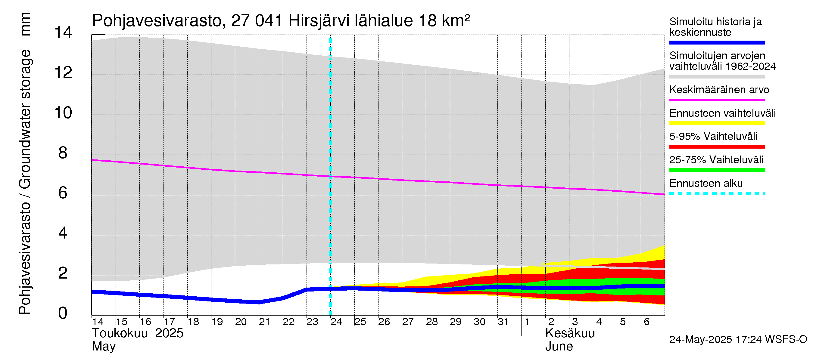 Paimionjoen vesistöalue - Hirsjärvi: Pohjavesivarasto