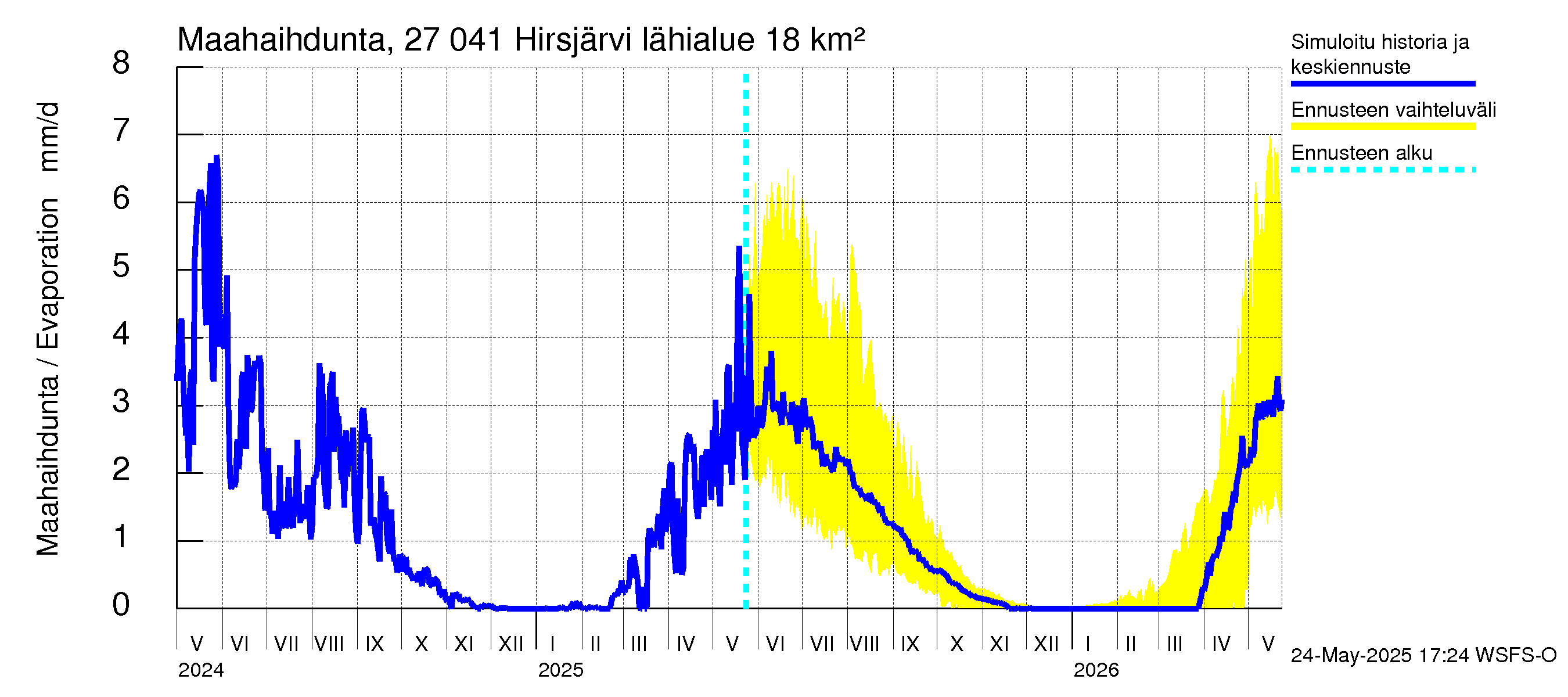 Paimionjoen vesistöalue - Hirsjärvi: Haihdunta maa-alueelta