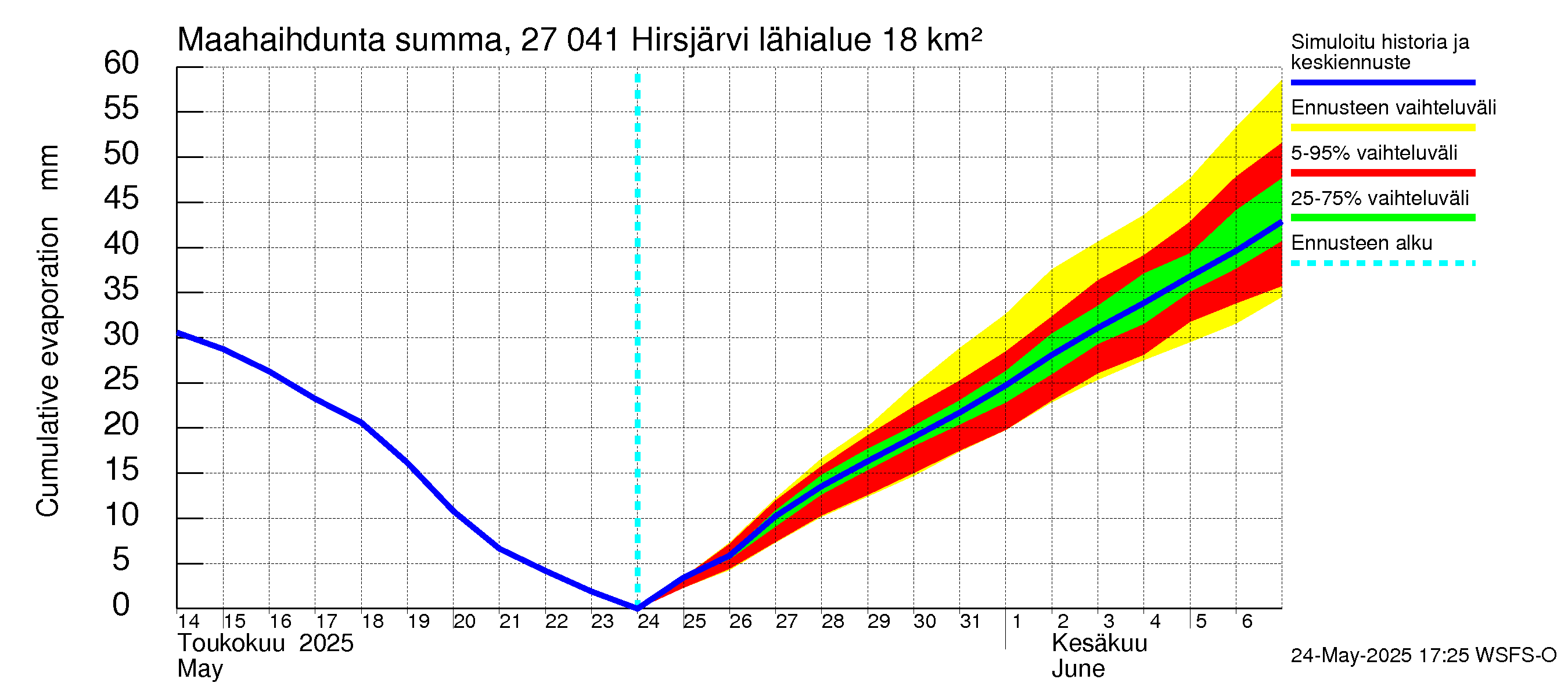 Paimionjoen vesistöalue - Hirsjärvi: Haihdunta maa-alueelta - summa
