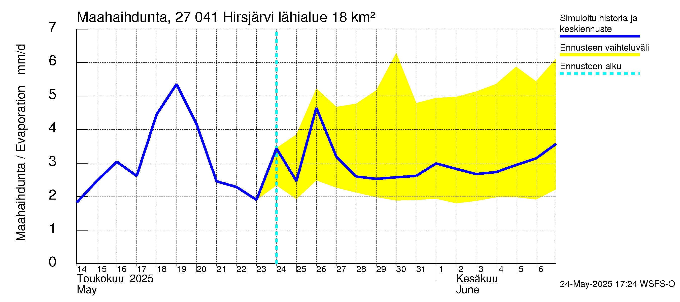 Paimionjoen vesistöalue - Hirsjärvi: Haihdunta maa-alueelta