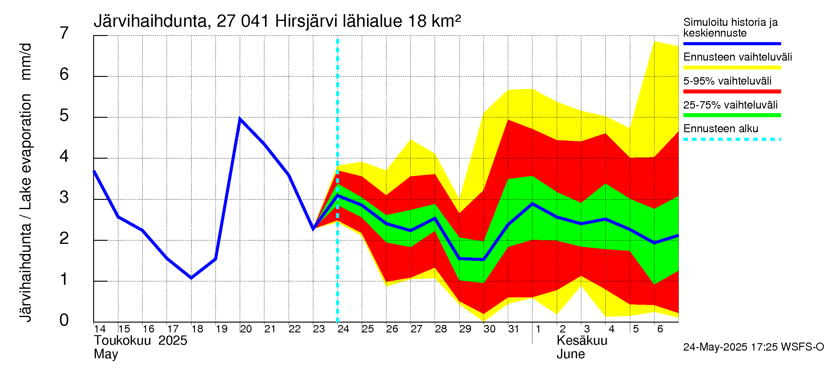 Paimionjoen vesistöalue - Hirsjärvi: Järvihaihdunta