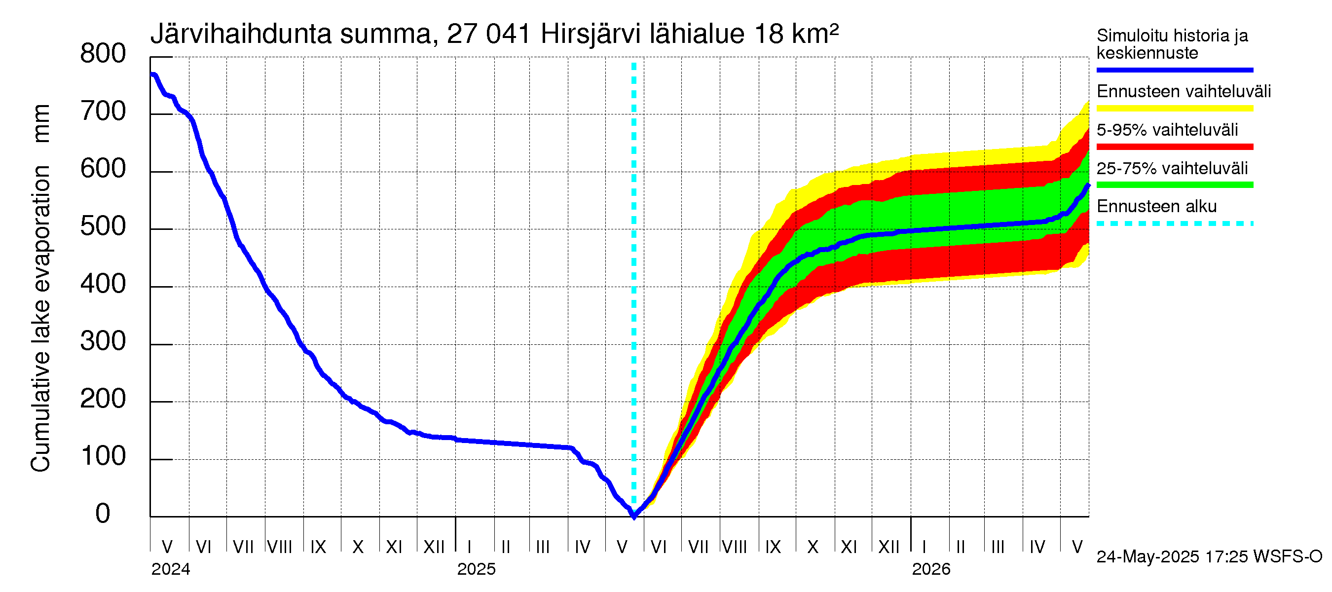 Paimionjoen vesistöalue - Hirsjärvi: Järvihaihdunta - summa