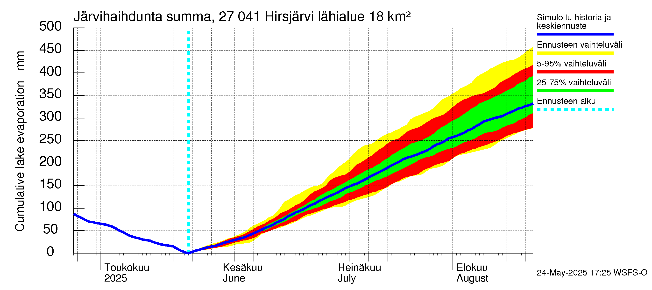 Paimionjoen vesistöalue - Hirsjärvi: Järvihaihdunta - summa