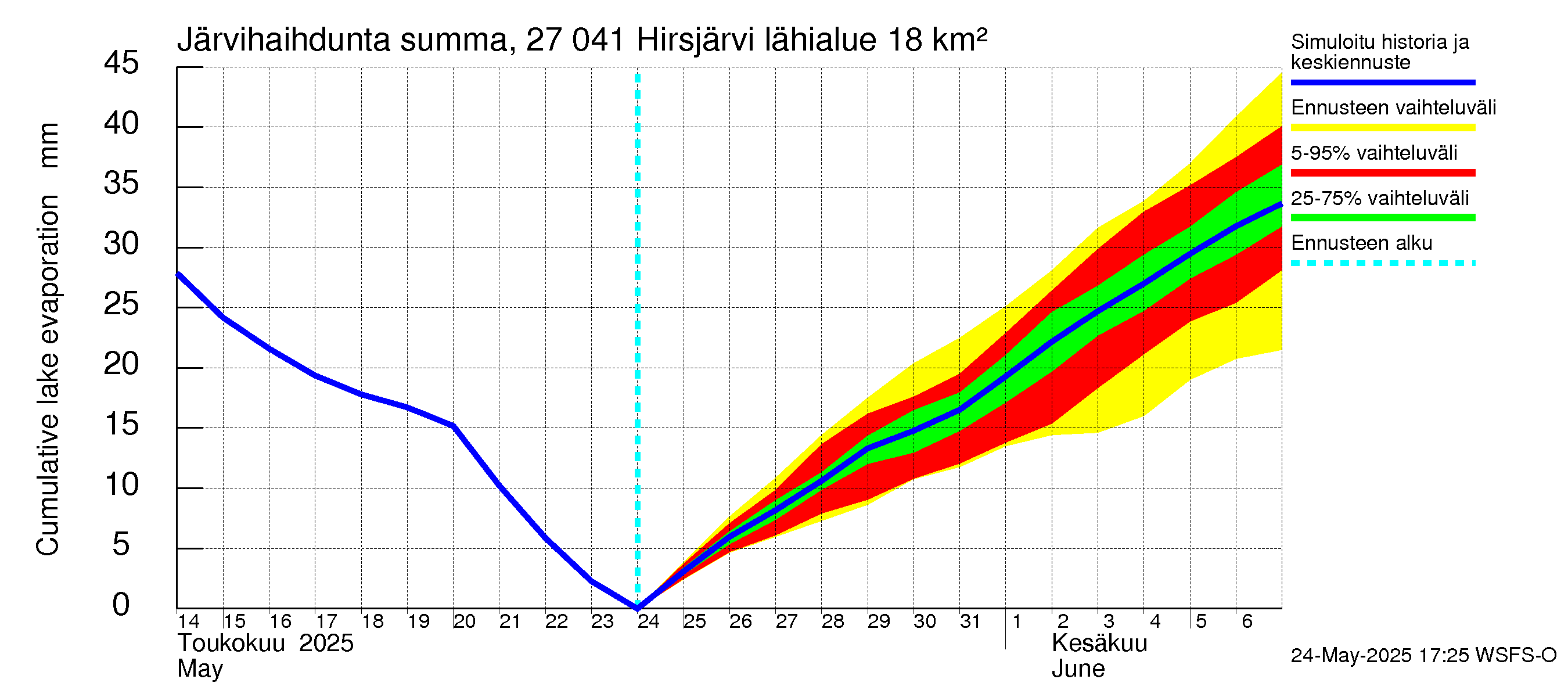 Paimionjoen vesistöalue - Hirsjärvi: Järvihaihdunta - summa