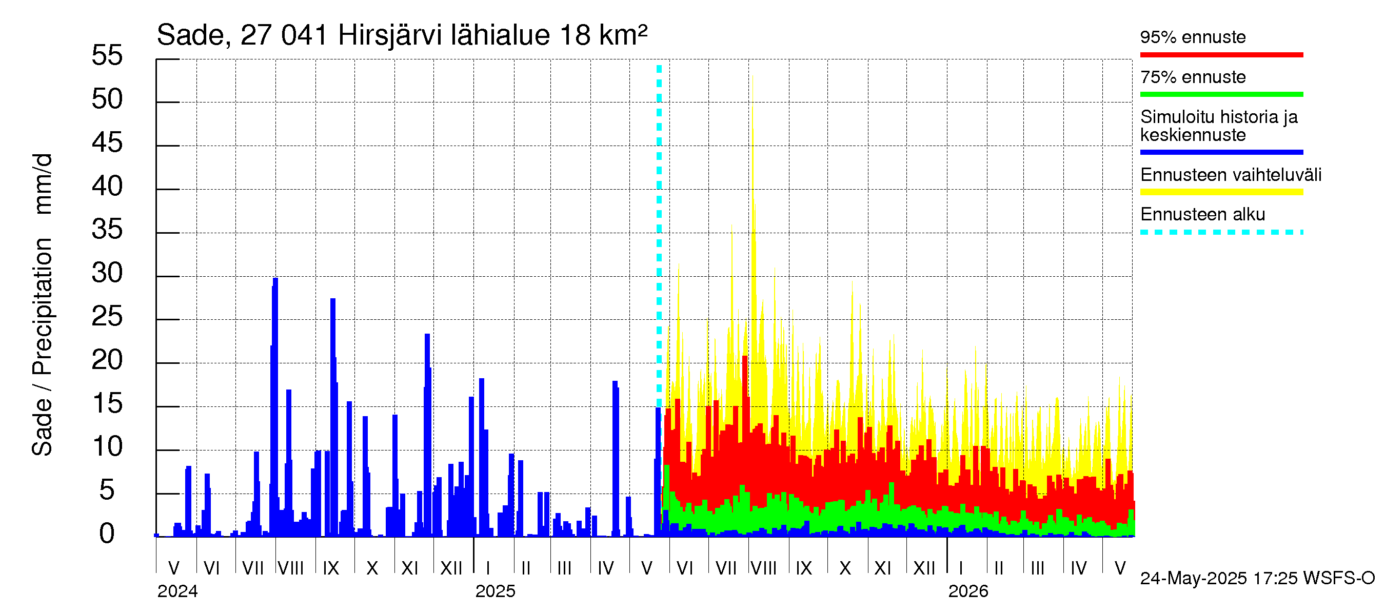 Paimionjoen vesistöalue - Hirsjärvi: Sade