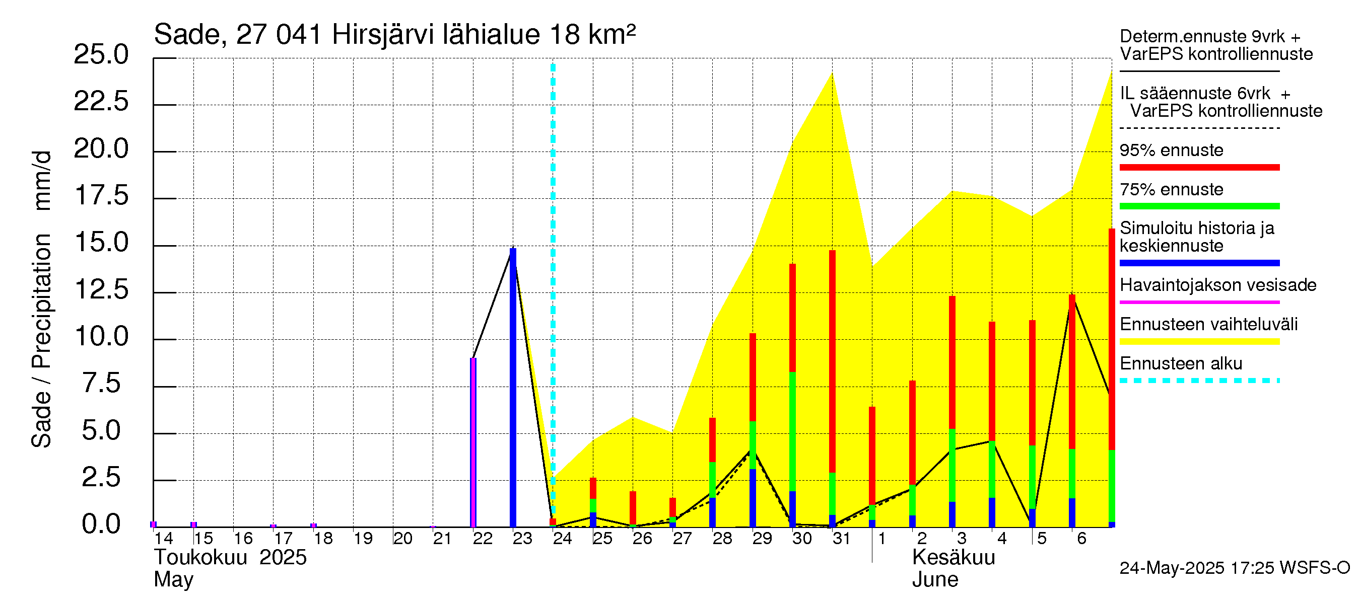 Paimionjoen vesistöalue - Hirsjärvi: Sade