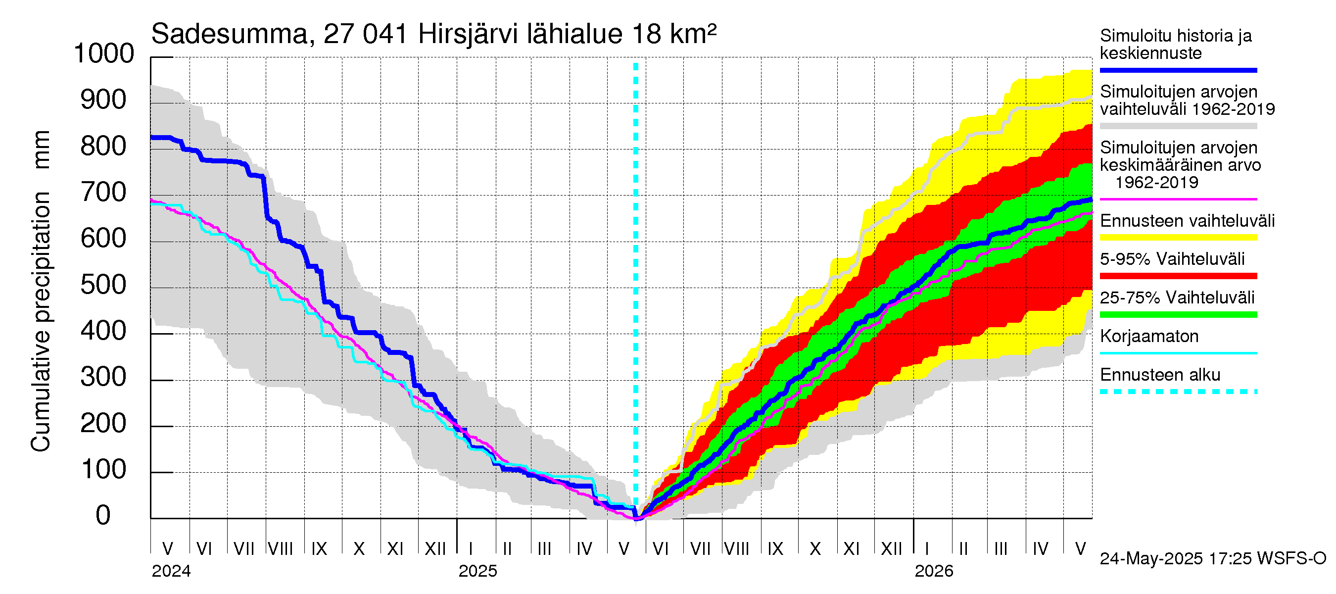 Paimionjoen vesistöalue - Hirsjärvi: Sade - summa