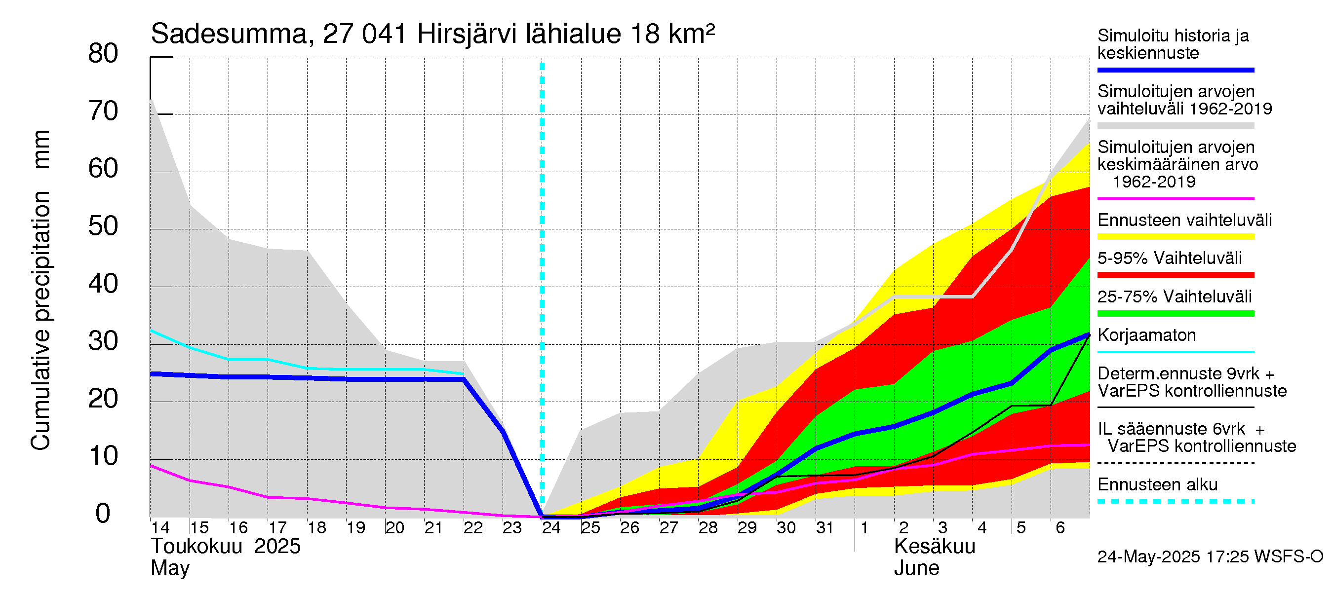 Paimionjoen vesistöalue - Hirsjärvi: Sade - summa