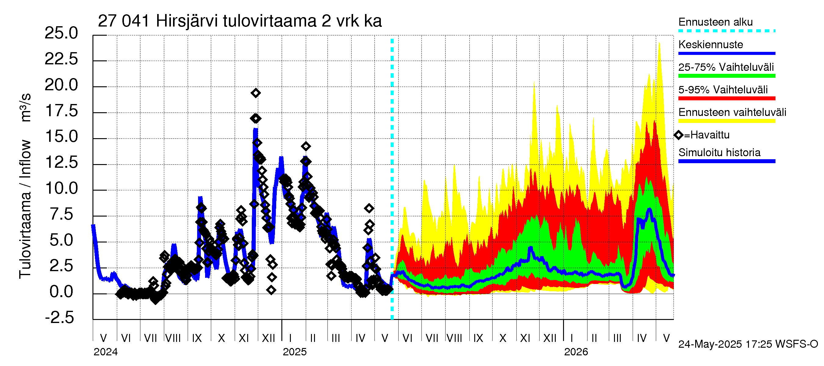 Paimionjoen vesistöalue - Hirsjärvi: Tulovirtaama (usean vuorokauden liukuva keskiarvo) - jakaumaennuste