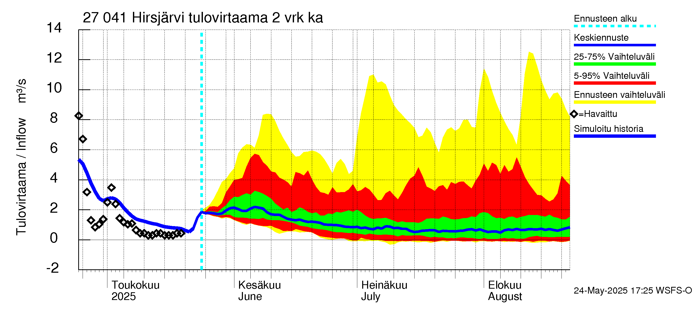 Paimionjoen vesistöalue - Hirsjärvi: Tulovirtaama (usean vuorokauden liukuva keskiarvo) - jakaumaennuste