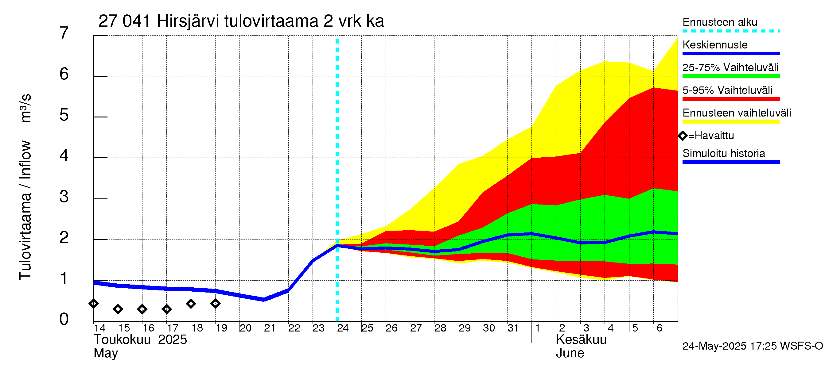 Paimionjoen vesistöalue - Hirsjärvi: Tulovirtaama (usean vuorokauden liukuva keskiarvo) - jakaumaennuste
