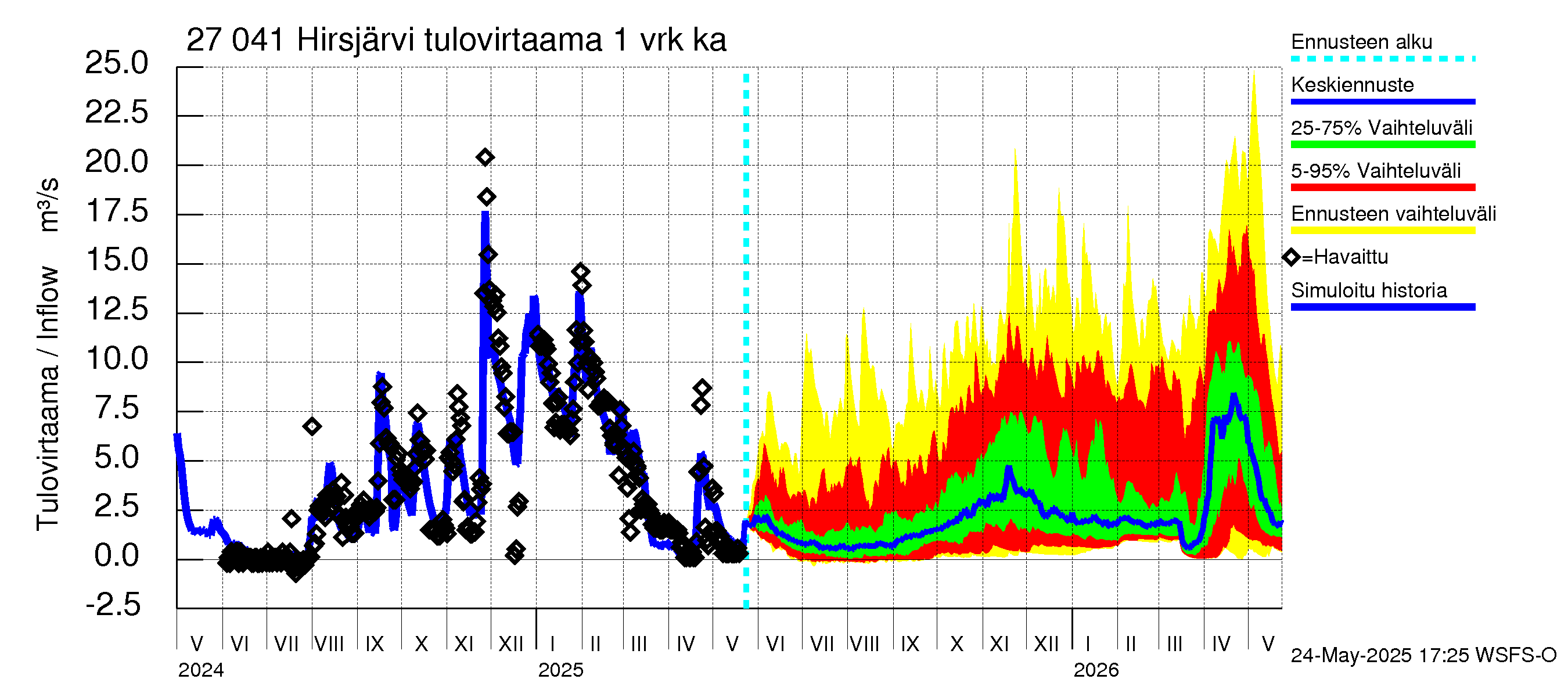 Paimionjoen vesistöalue - Hirsjärvi: Tulovirtaama - jakaumaennuste