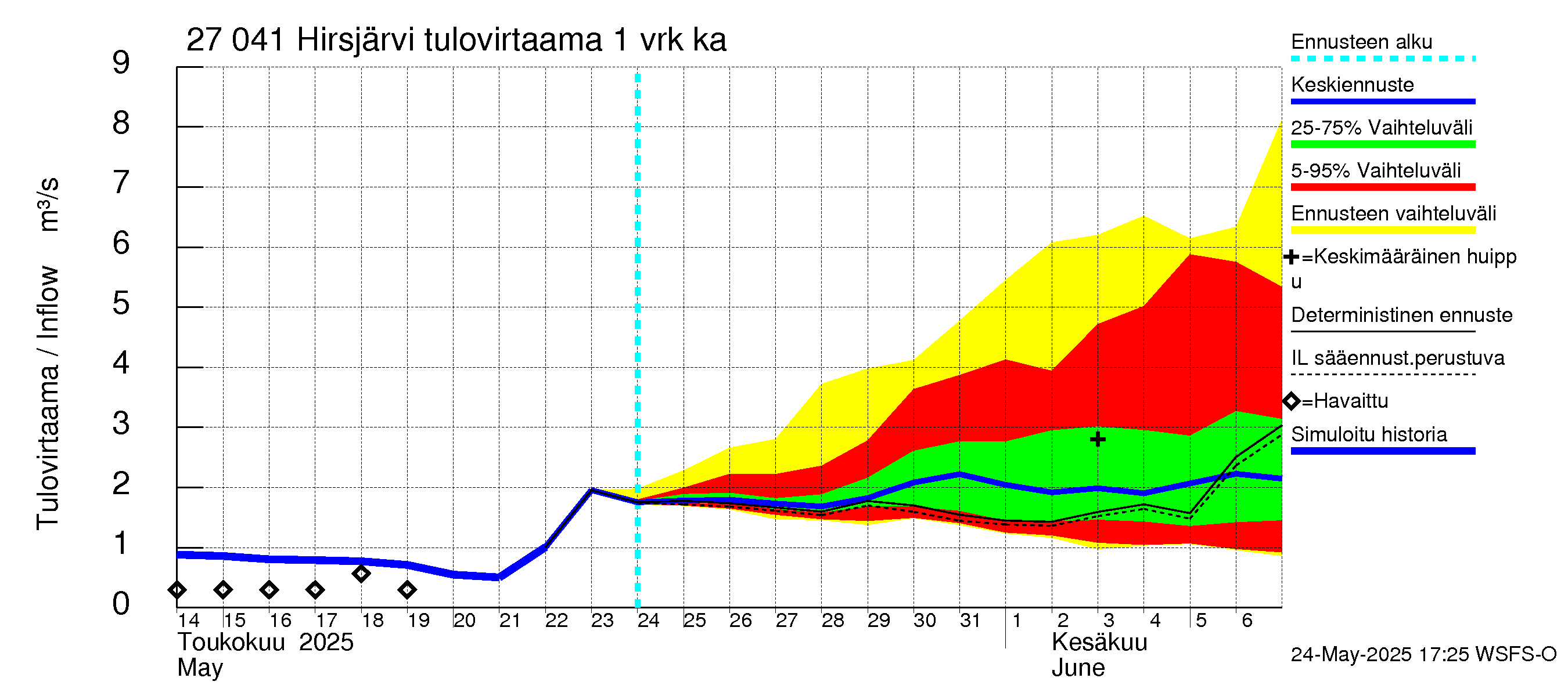 Paimionjoen vesistöalue - Hirsjärvi: Tulovirtaama - jakaumaennuste