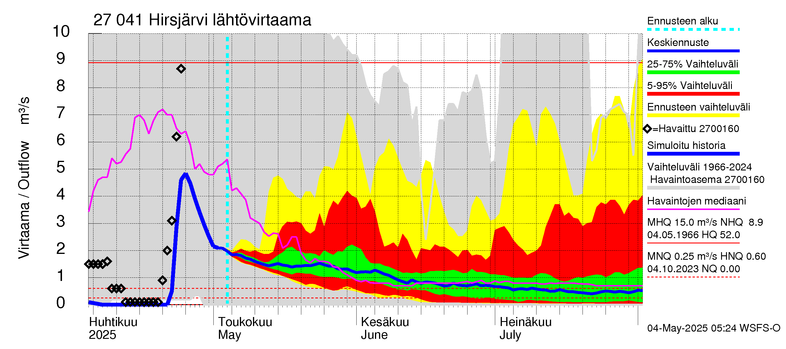 Paimionjoen vesistöalue - Hirsjärvi: Lähtövirtaama / juoksutus - jakaumaennuste