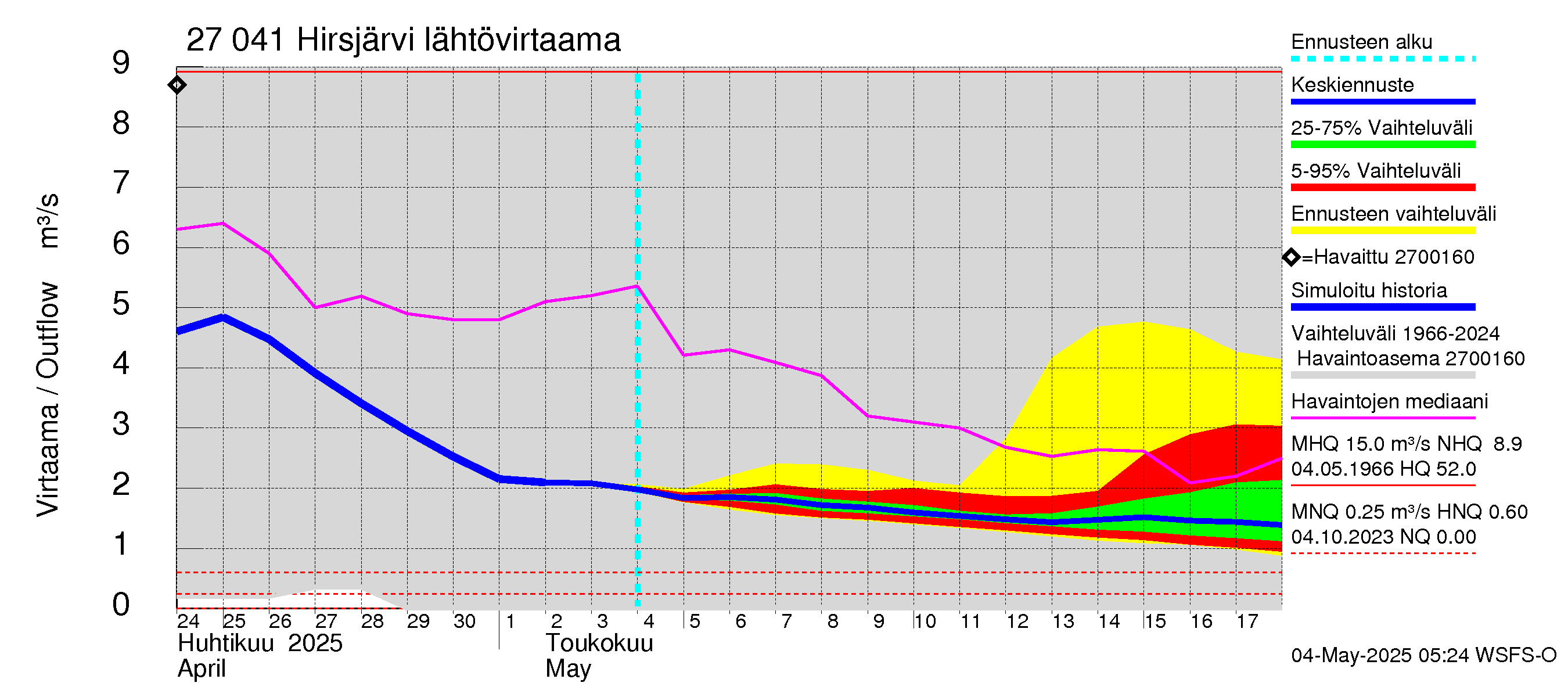 Paimionjoen vesistöalue - Hirsjärvi: Lähtövirtaama / juoksutus - jakaumaennuste