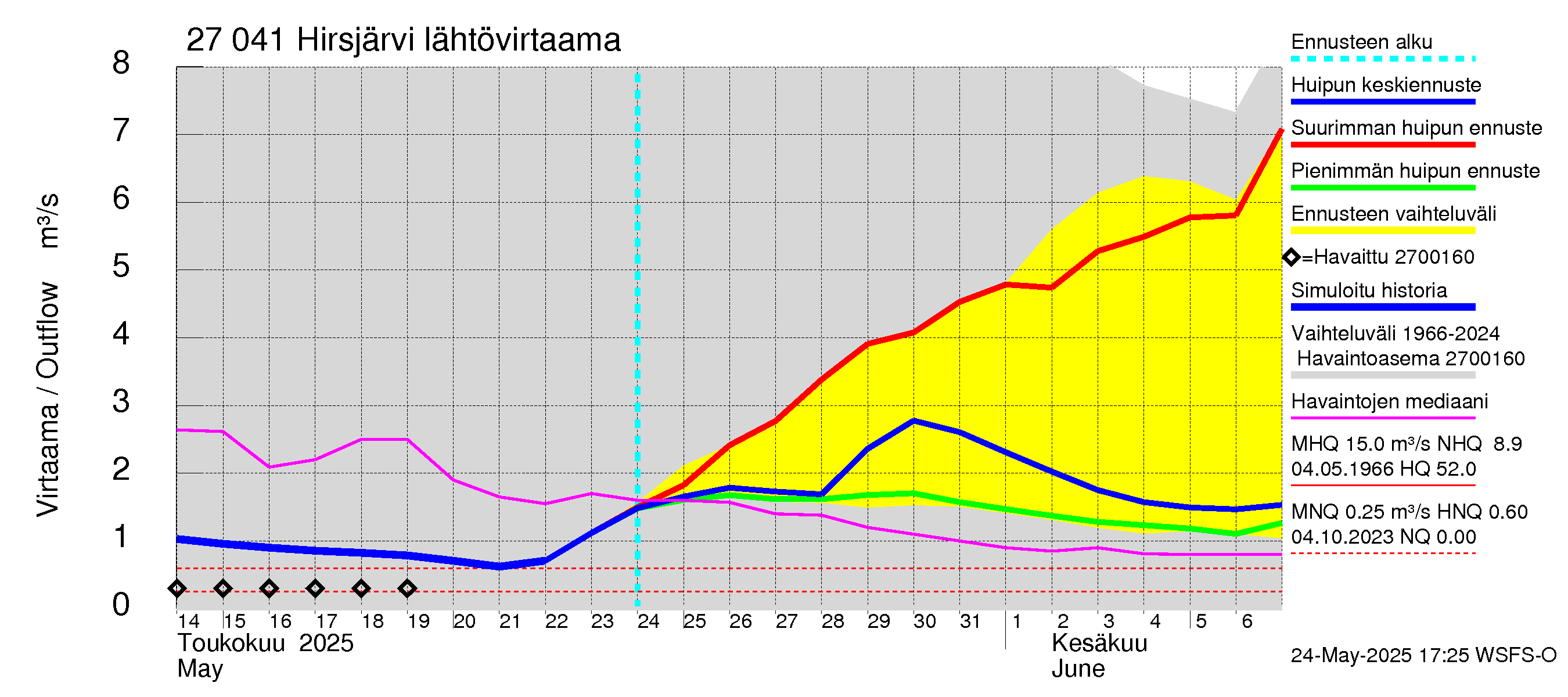 Paimionjoen vesistöalue - Hirsjärvi: Lähtövirtaama / juoksutus - huippujen keski- ja ääriennusteet