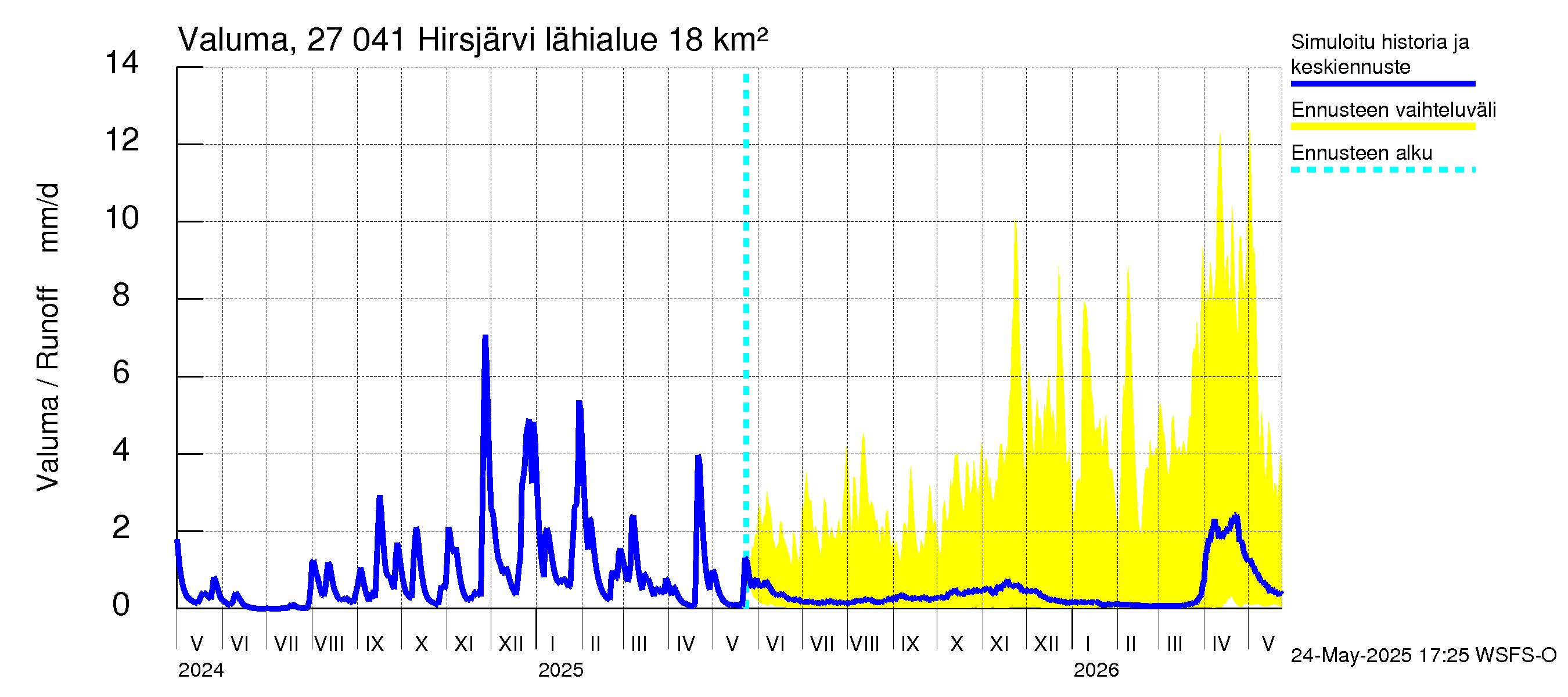 Paimionjoen vesistöalue - Hirsjärvi: Valuma