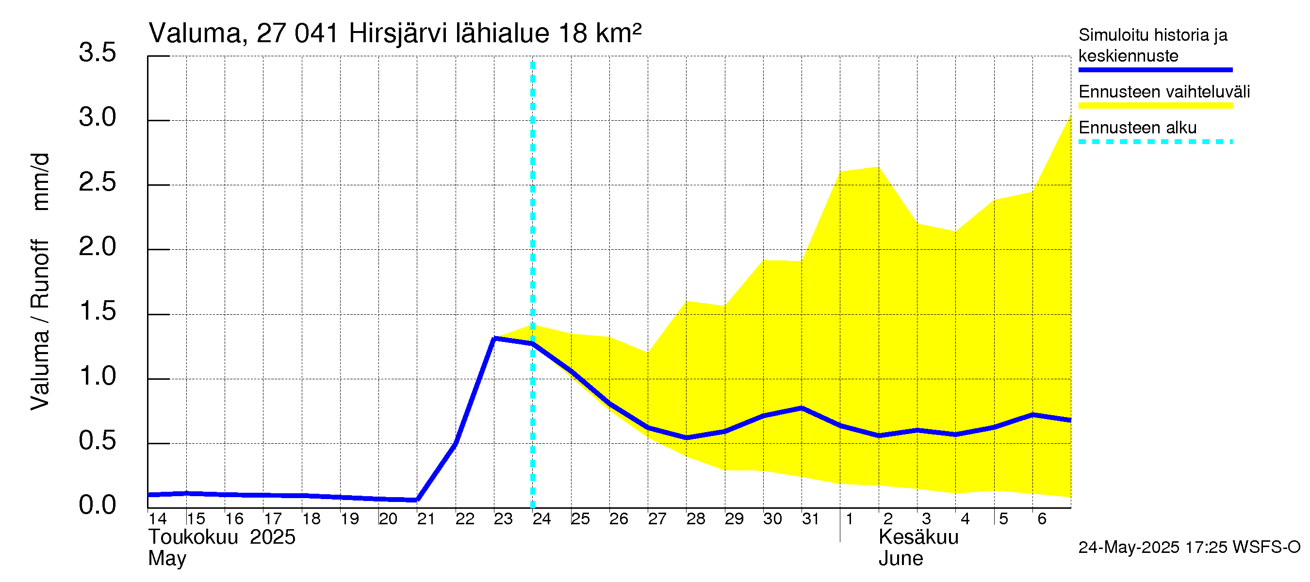Paimionjoen vesistöalue - Hirsjärvi: Valuma