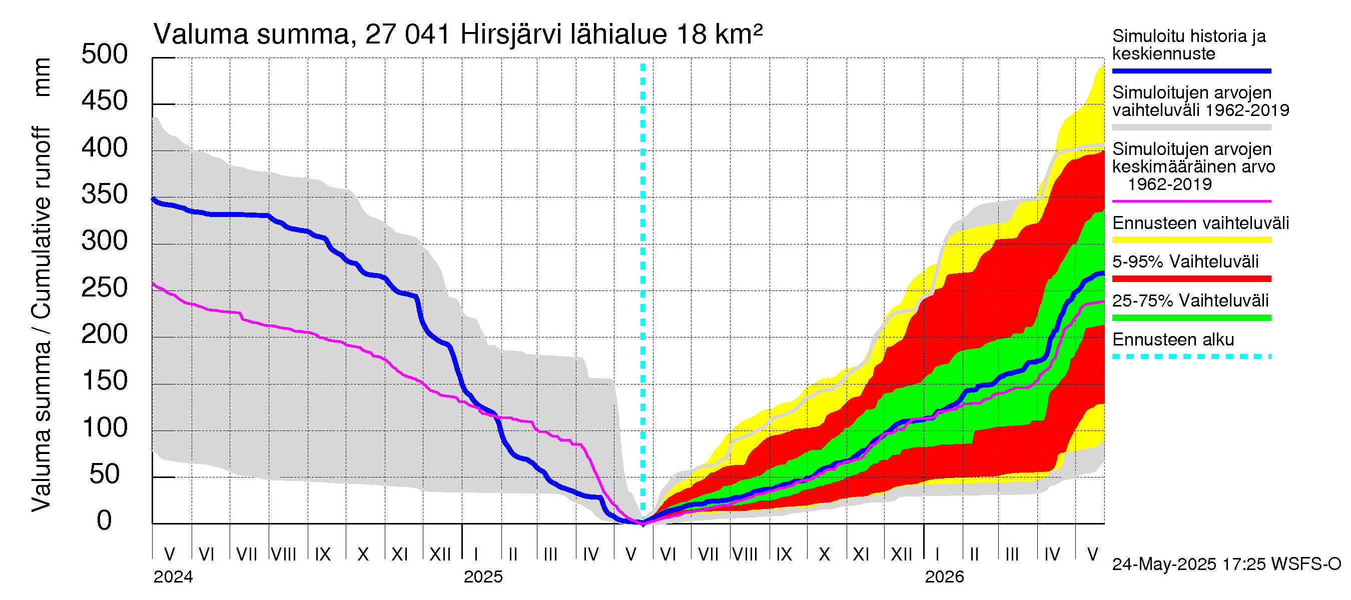 Paimionjoen vesistöalue - Hirsjärvi: Valuma - summa