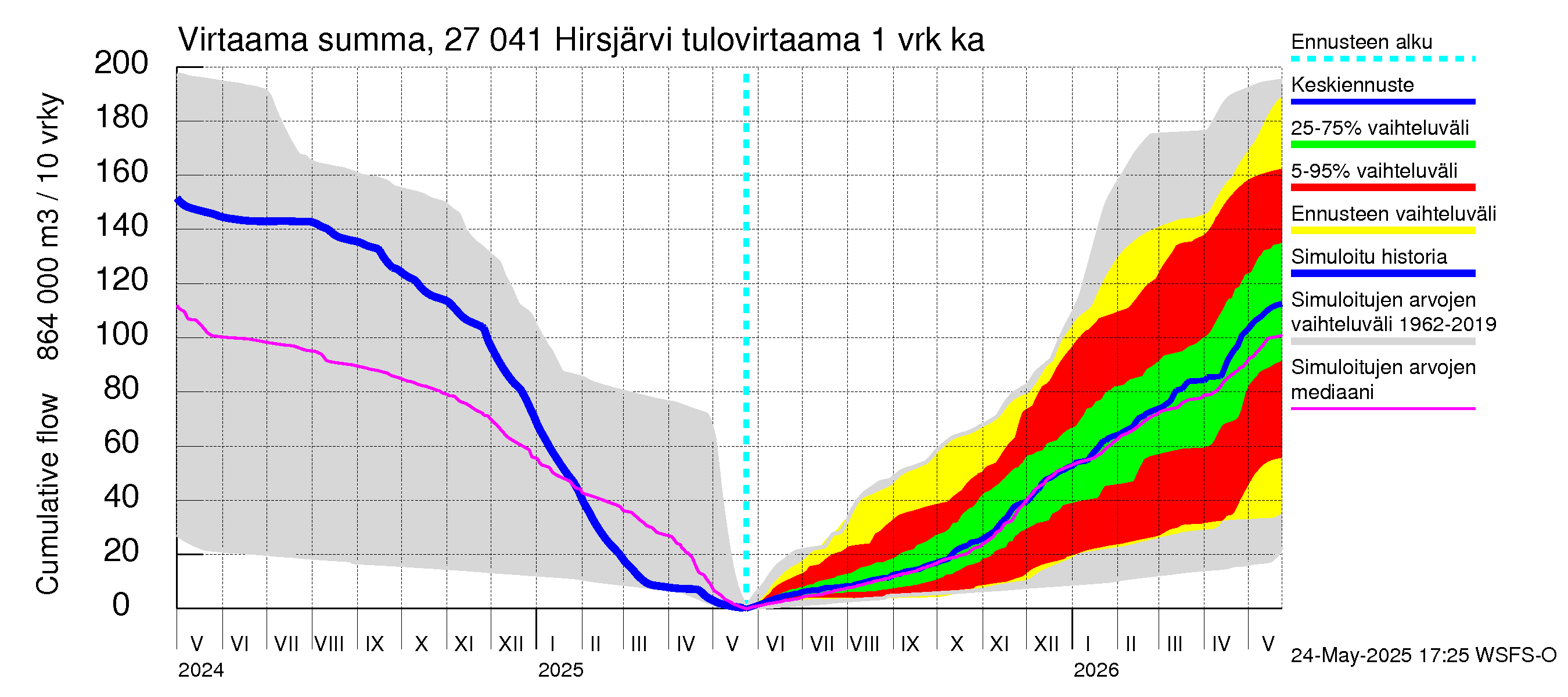 Paimionjoen vesistöalue - Hirsjärvi: Tulovirtaama - summa