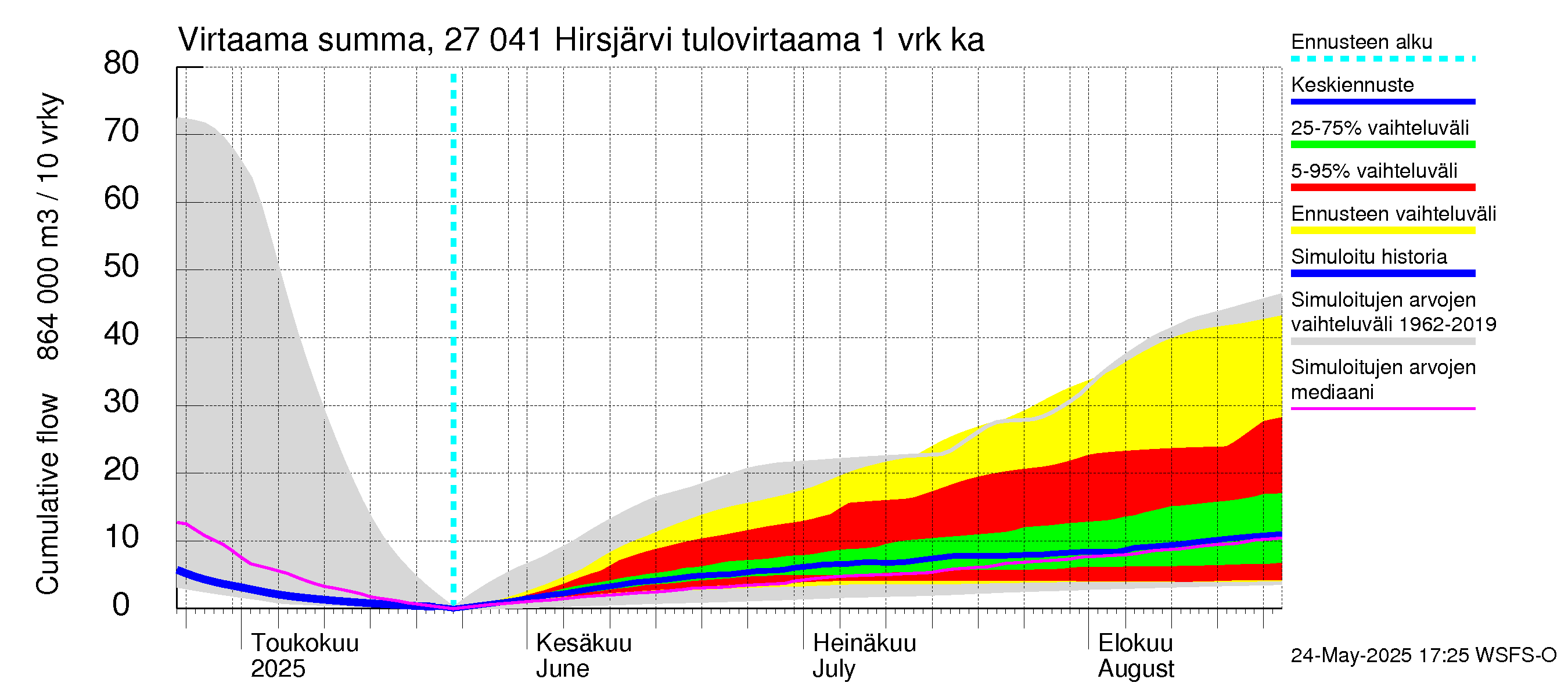 Paimionjoen vesistöalue - Hirsjärvi: Tulovirtaama - summa