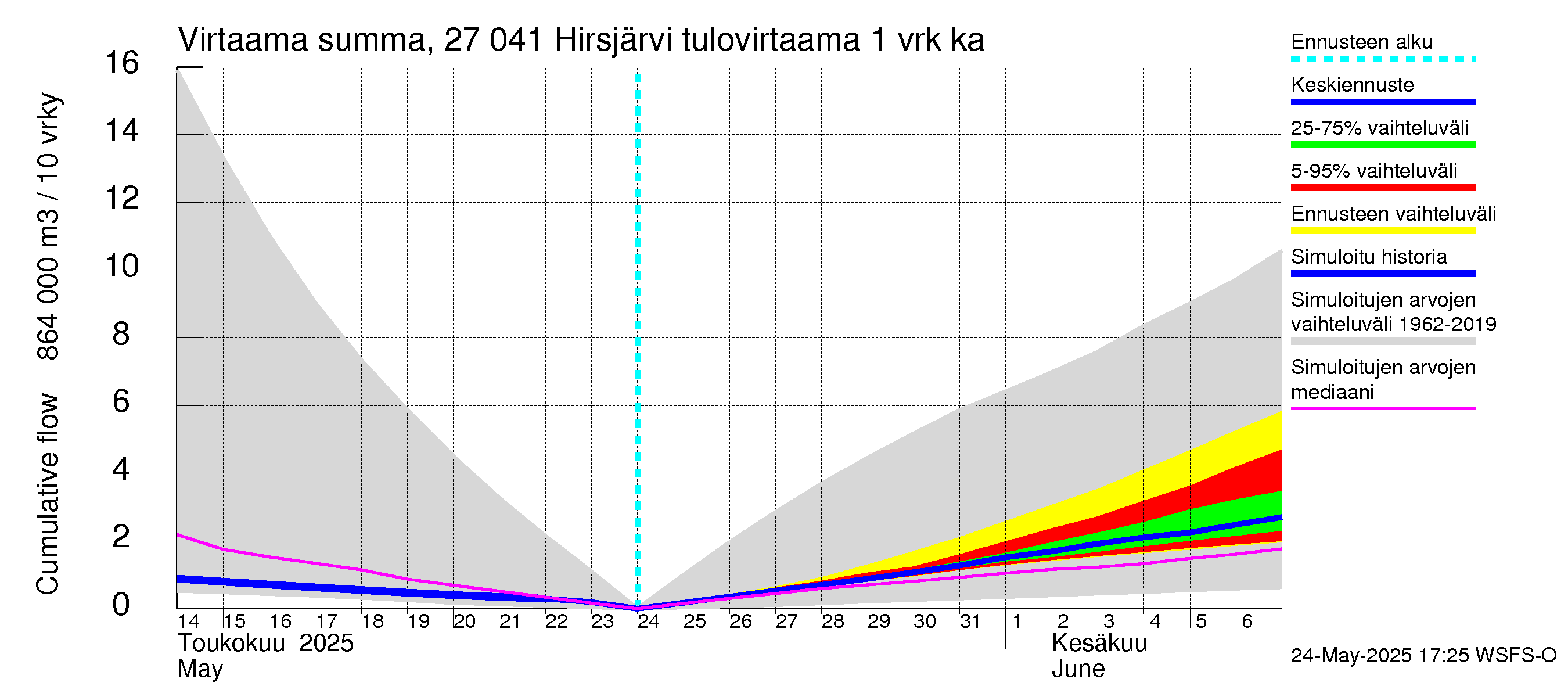 Paimionjoen vesistöalue - Hirsjärvi: Tulovirtaama - summa