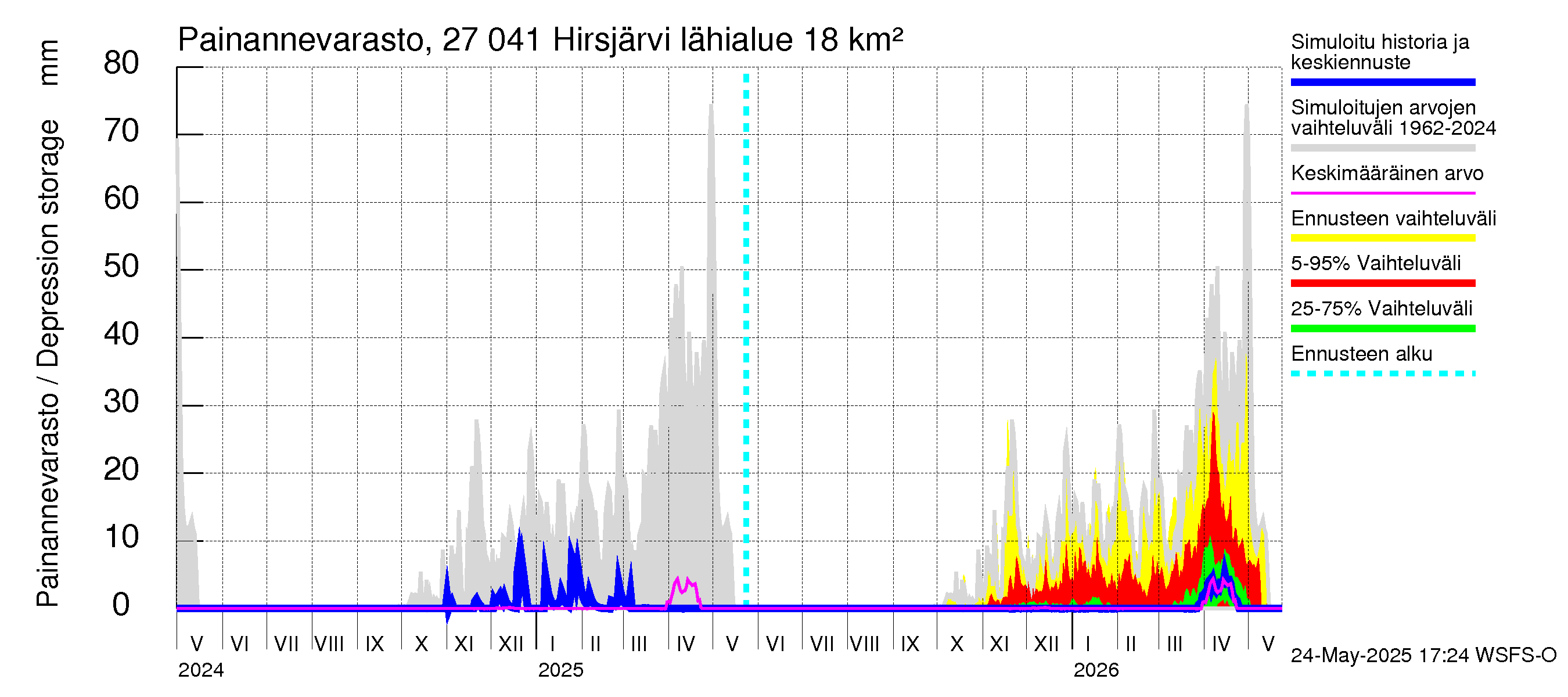 Paimionjoen vesistöalue - Hirsjärvi: Painannevarasto