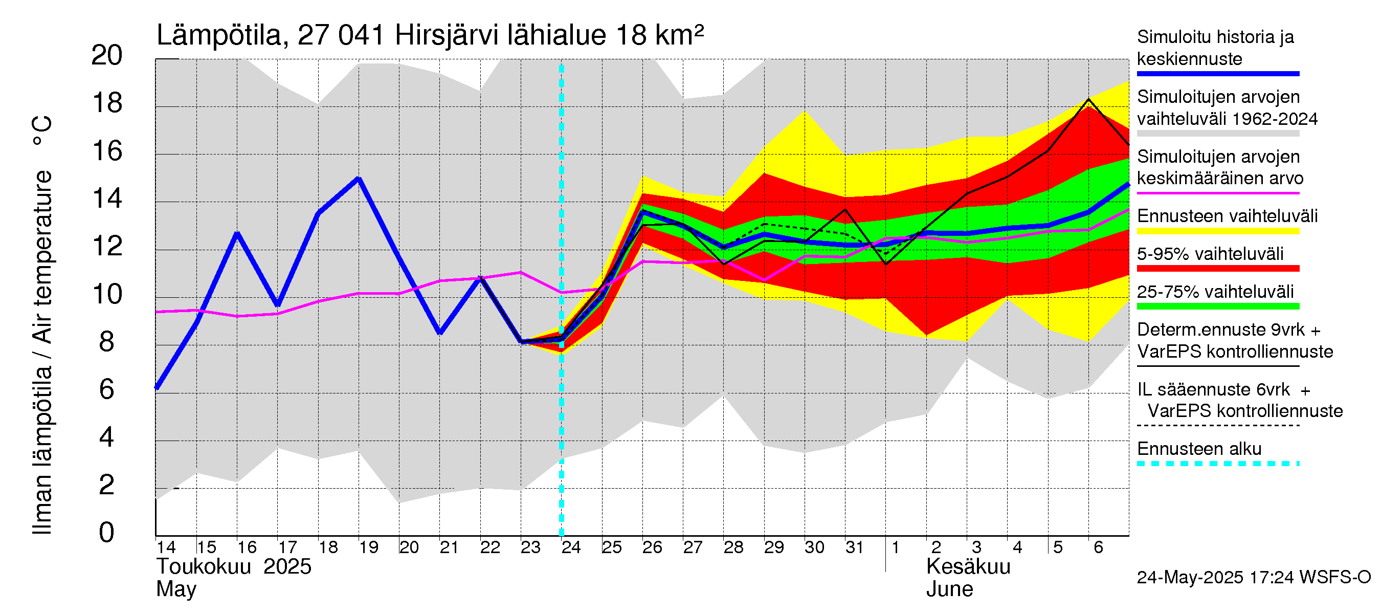 Paimionjoen vesistöalue - Hirsjärvi: Ilman lämpötila