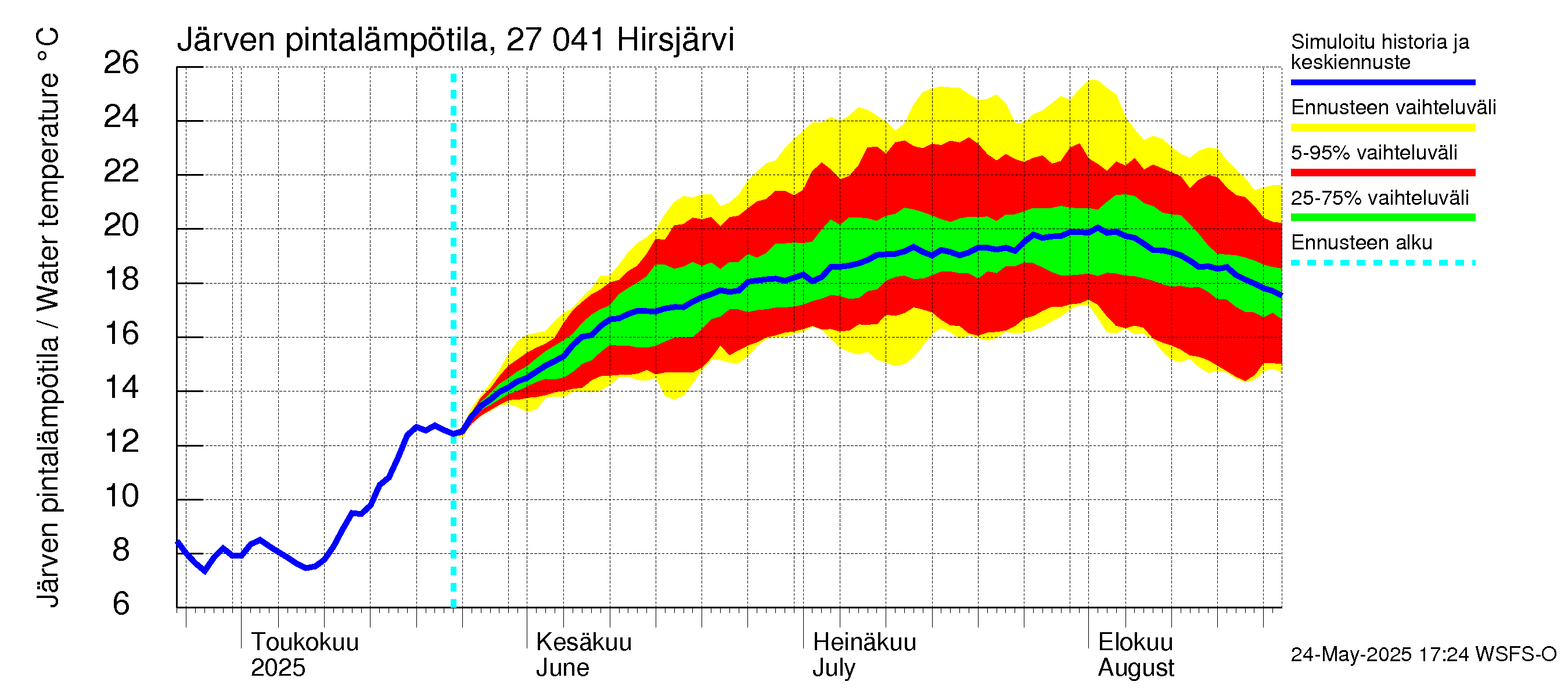 Paimionjoen vesistöalue - Hirsjärvi: Järven pintalämpötila