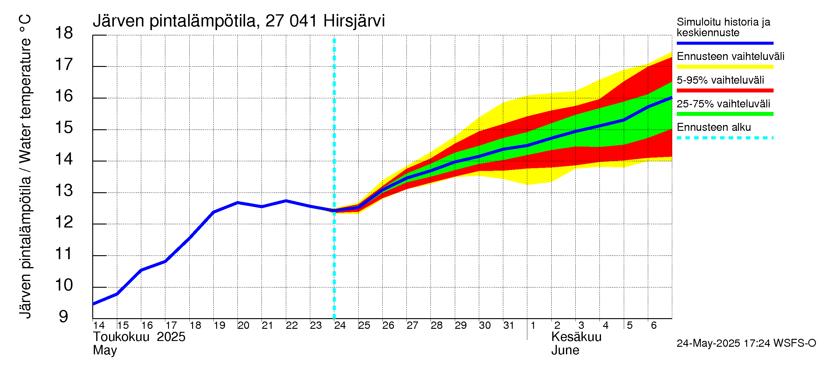 Paimionjoen vesistöalue - Hirsjärvi: Järven pintalämpötila