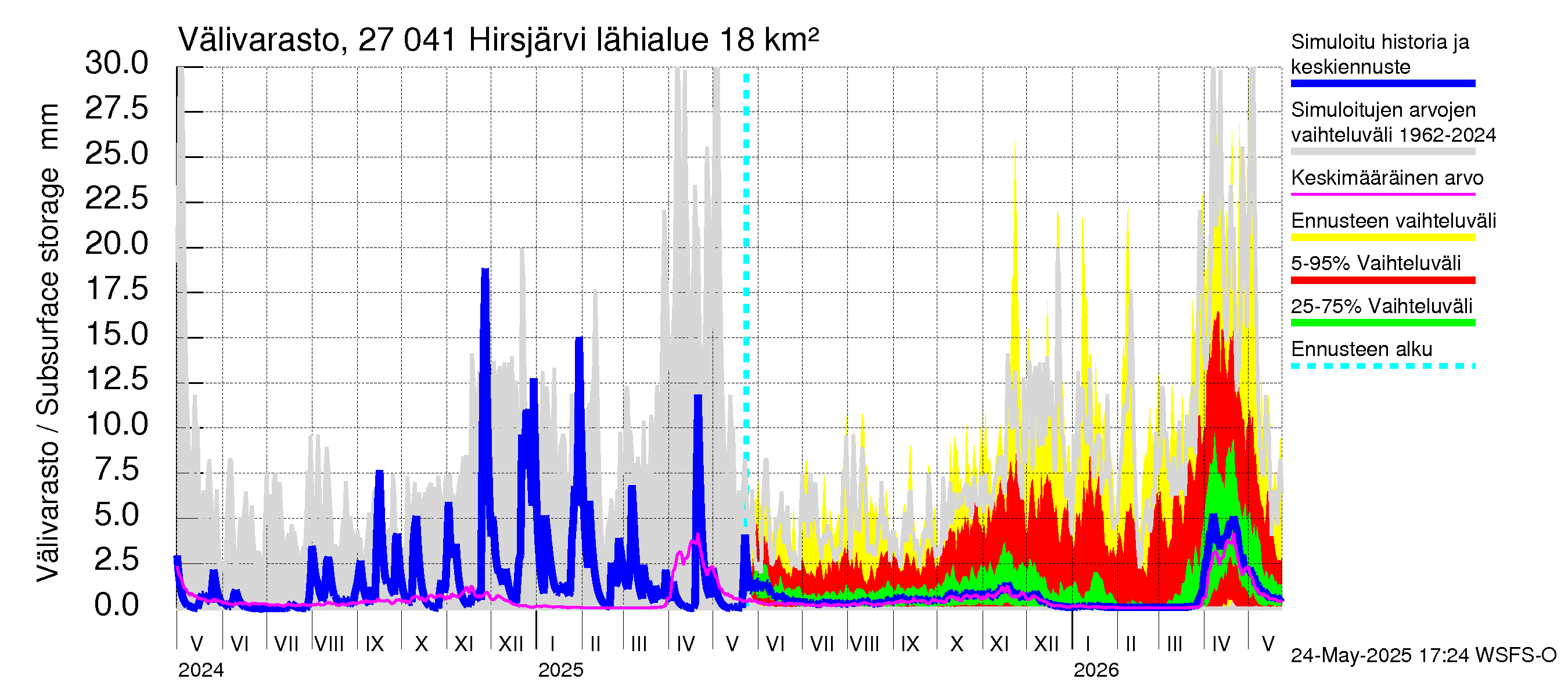 Paimionjoen vesistöalue - Hirsjärvi: Välivarasto