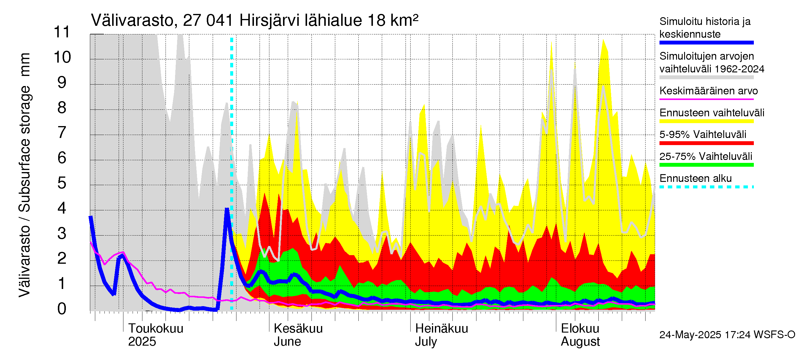 Paimionjoen vesistöalue - Hirsjärvi: Välivarasto