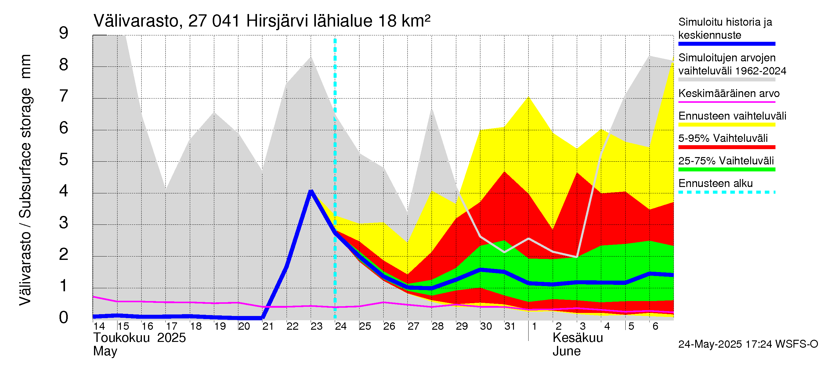Paimionjoen vesistöalue - Hirsjärvi: Välivarasto