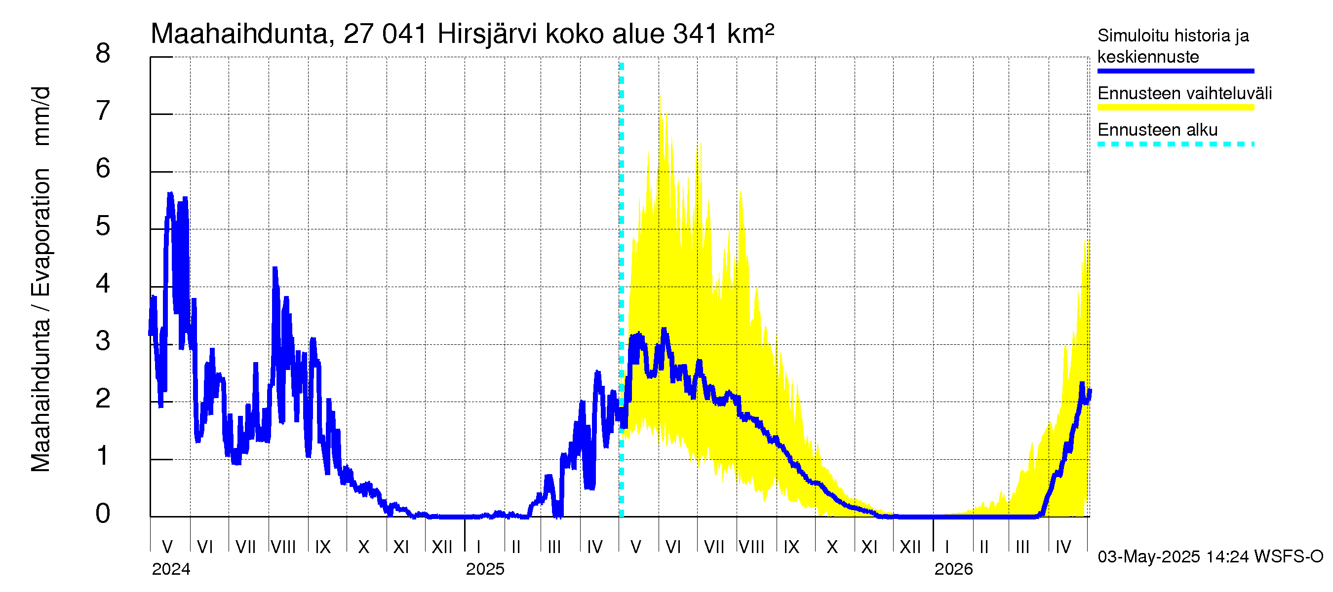 Paimionjoen vesistöalue - Hirsjärvi: Haihdunta maa-alueelta