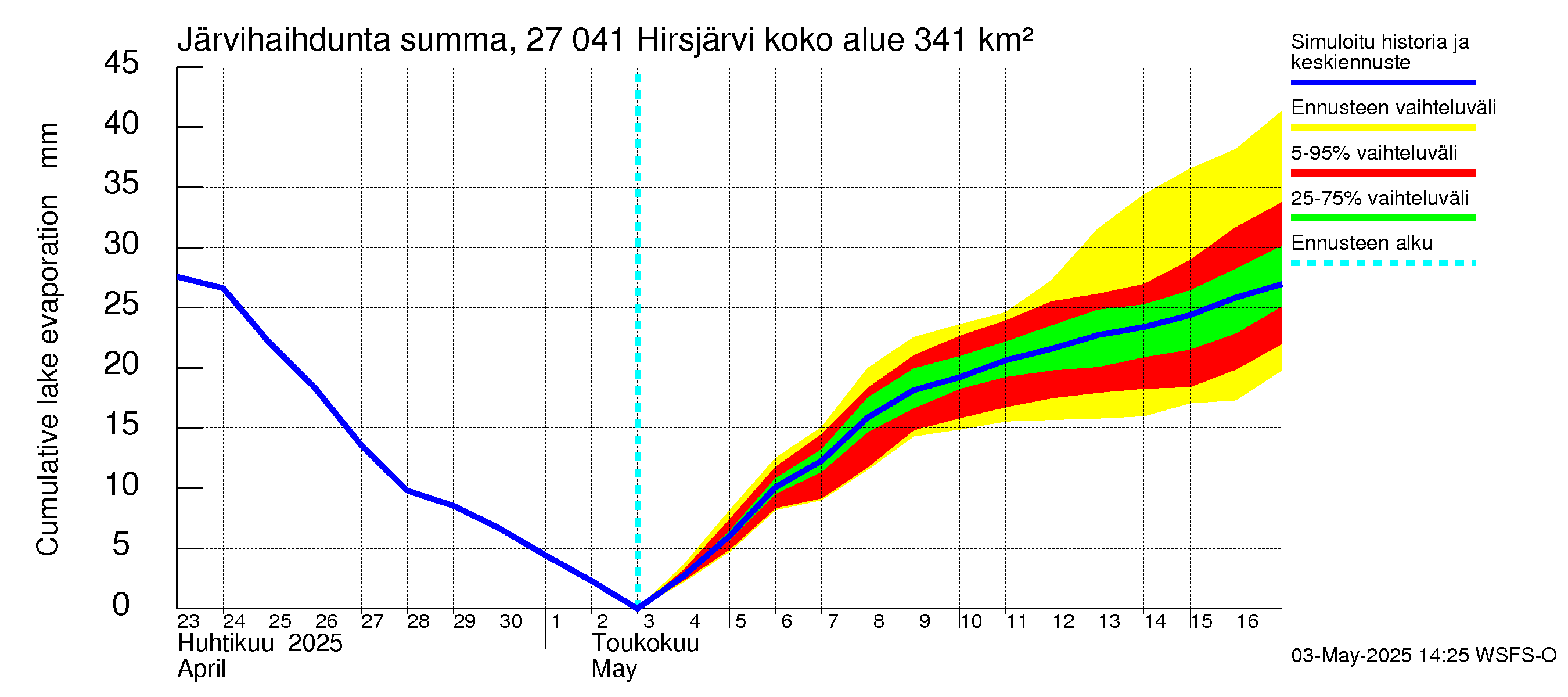 Paimionjoen vesistöalue - Hirsjärvi: Järvihaihdunta - summa