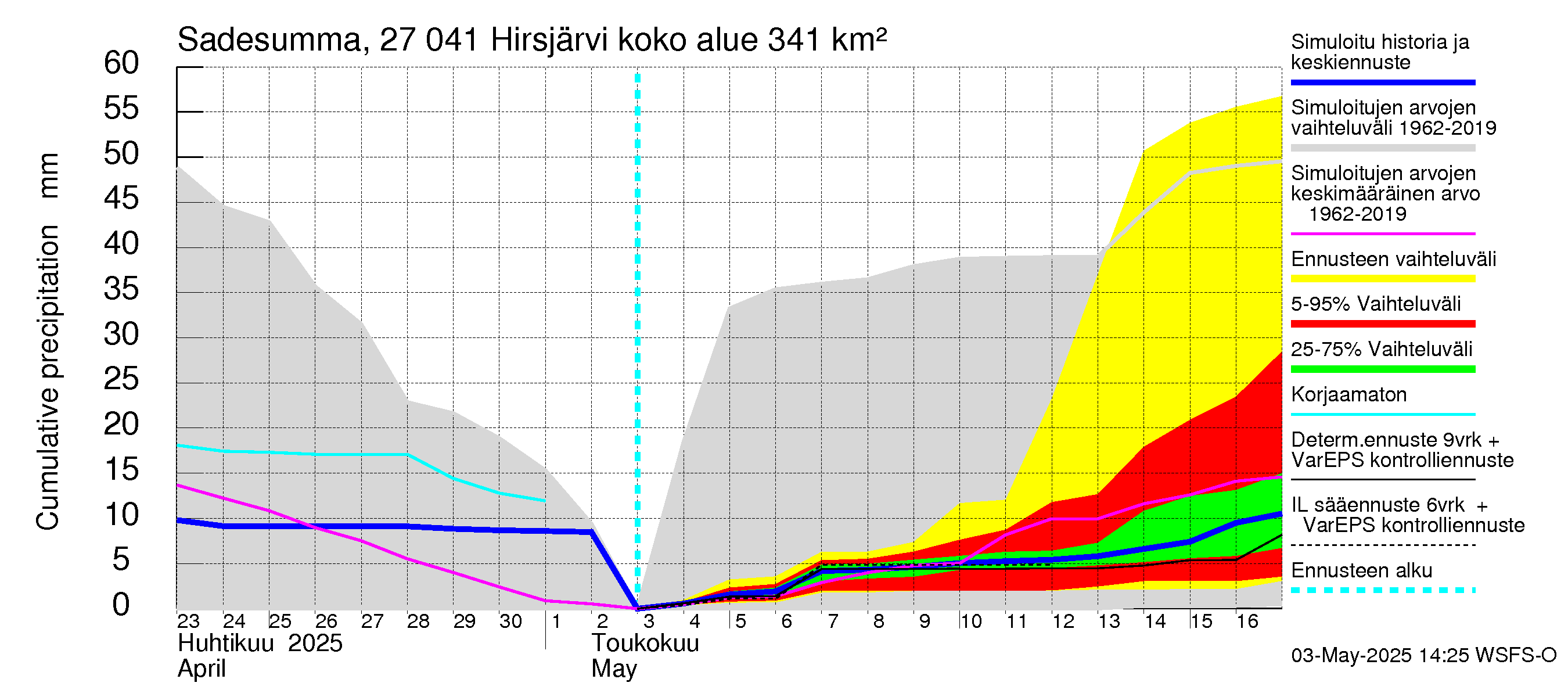 Paimionjoen vesistöalue - Hirsjärvi: Sade - summa