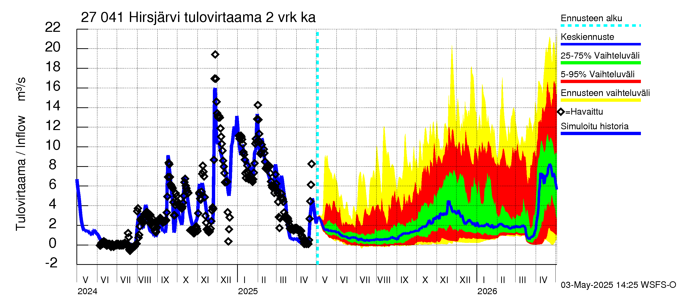 Paimionjoen vesistöalue - Hirsjärvi: Tulovirtaama (usean vuorokauden liukuva keskiarvo) - jakaumaennuste