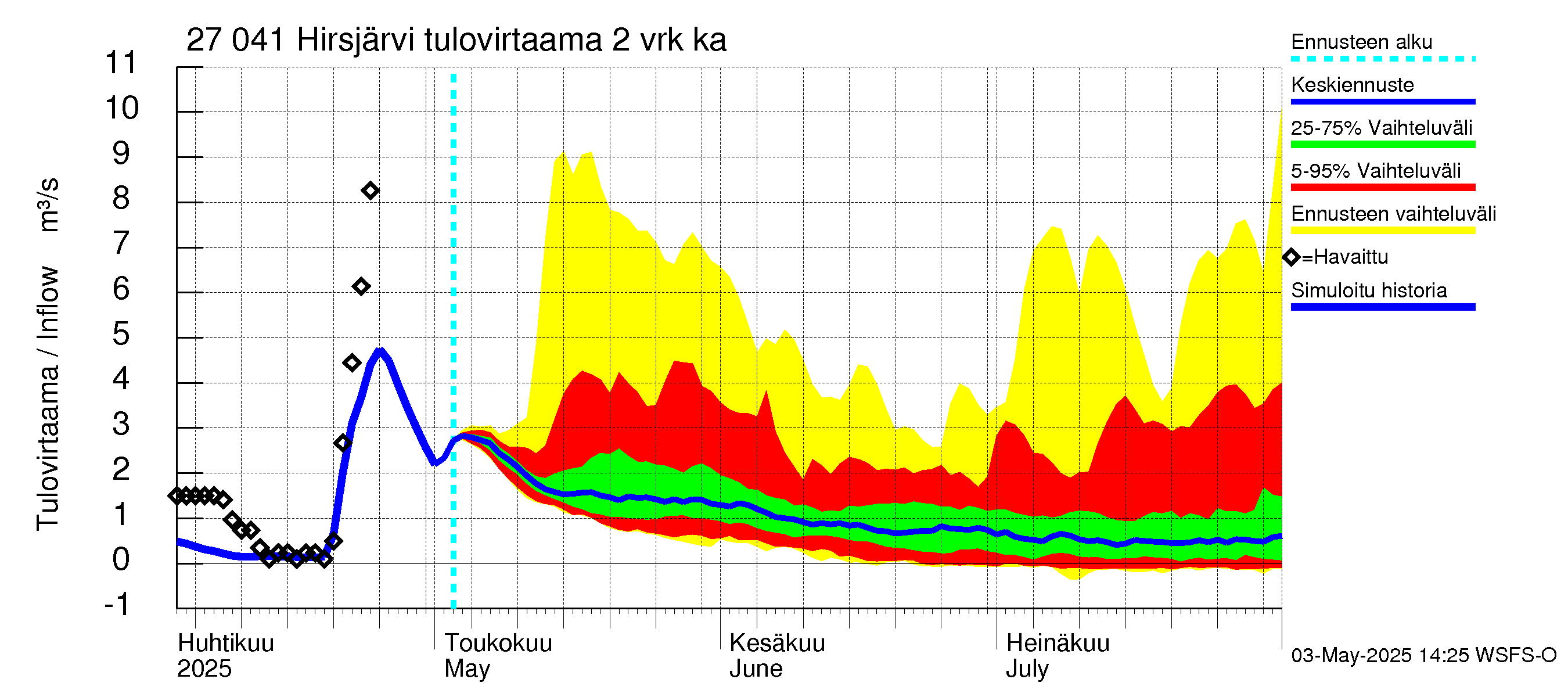 Paimionjoen vesistöalue - Hirsjärvi: Tulovirtaama (usean vuorokauden liukuva keskiarvo) - jakaumaennuste