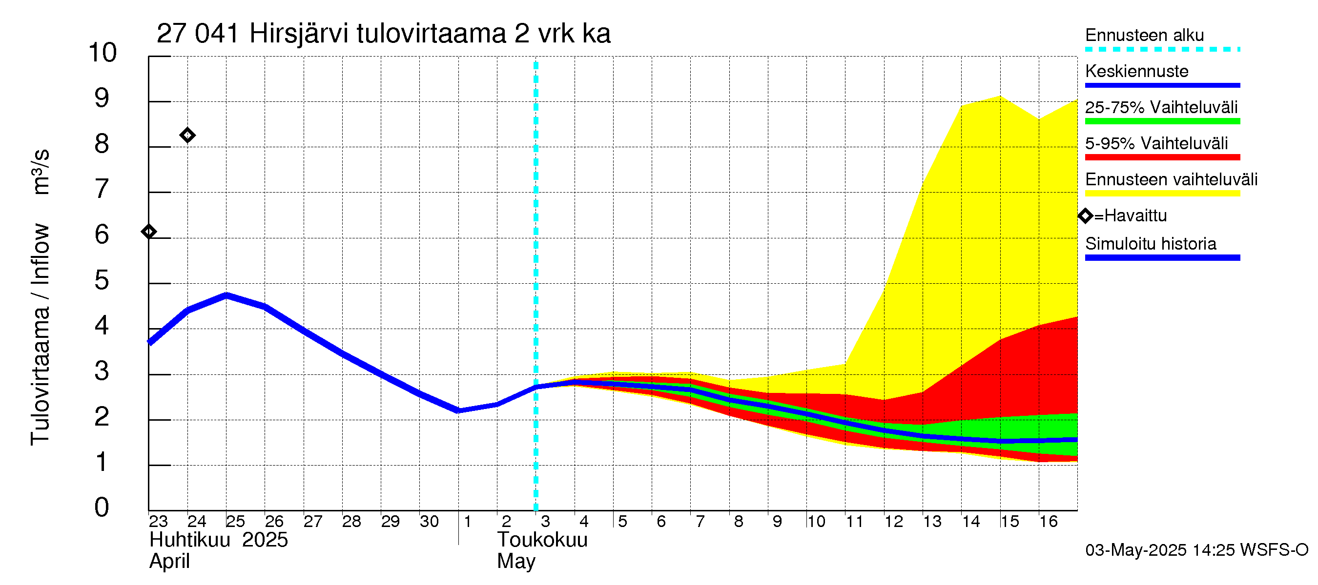 Paimionjoen vesistöalue - Hirsjärvi: Tulovirtaama (usean vuorokauden liukuva keskiarvo) - jakaumaennuste