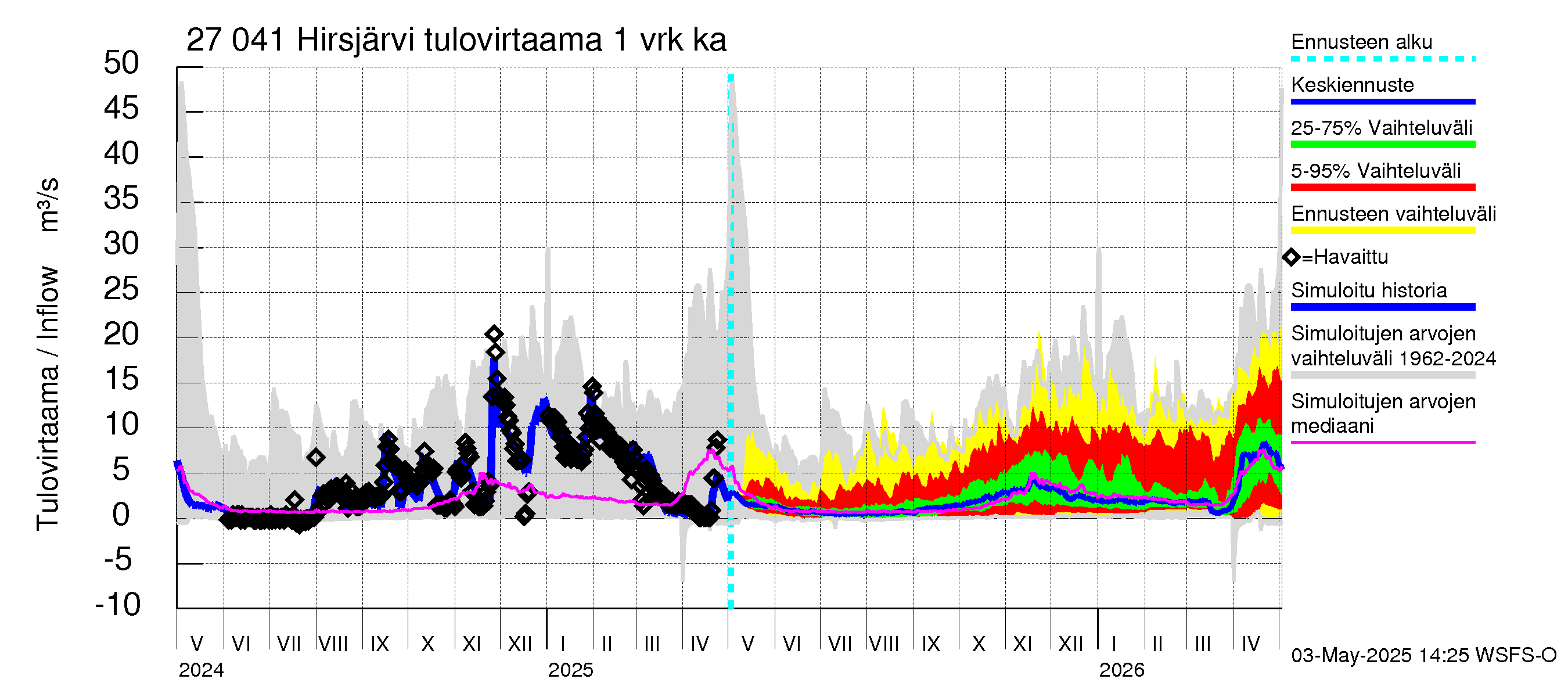 Paimionjoen vesistöalue - Hirsjärvi: Tulovirtaama - jakaumaennuste