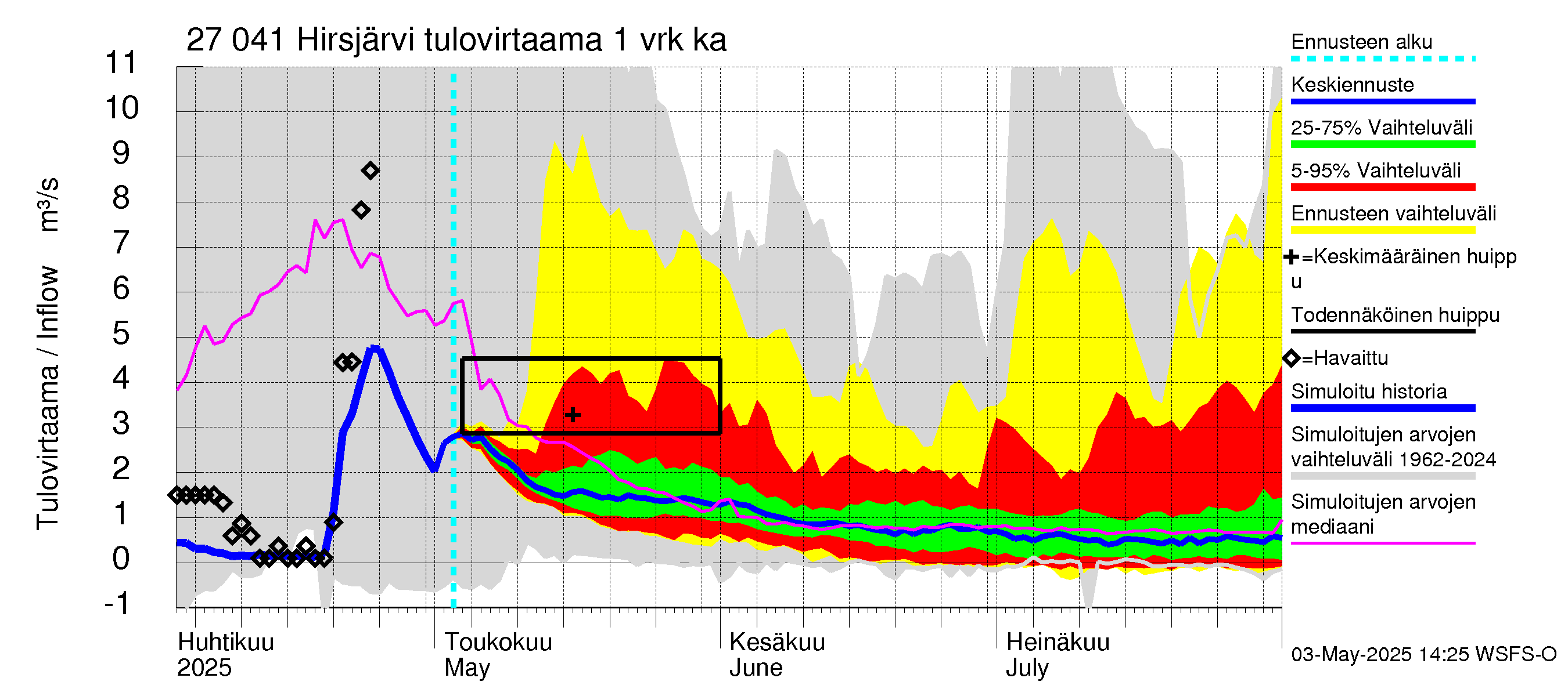Paimionjoen vesistöalue - Hirsjärvi: Tulovirtaama - jakaumaennuste