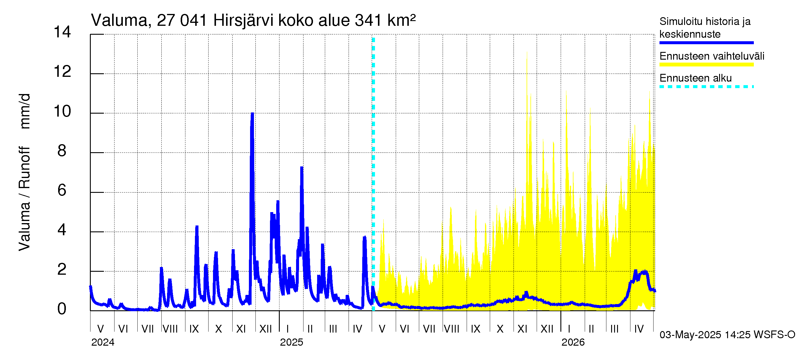 Paimionjoen vesistöalue - Hirsjärvi: Valuma