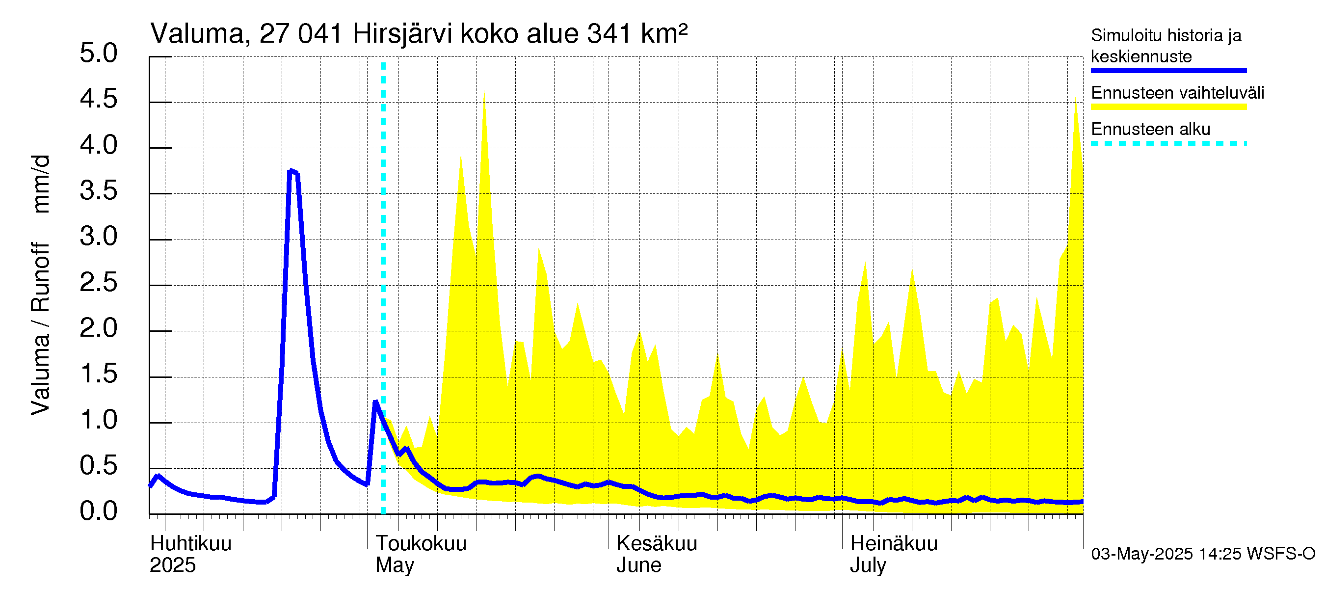 Paimionjoen vesistöalue - Hirsjärvi: Valuma