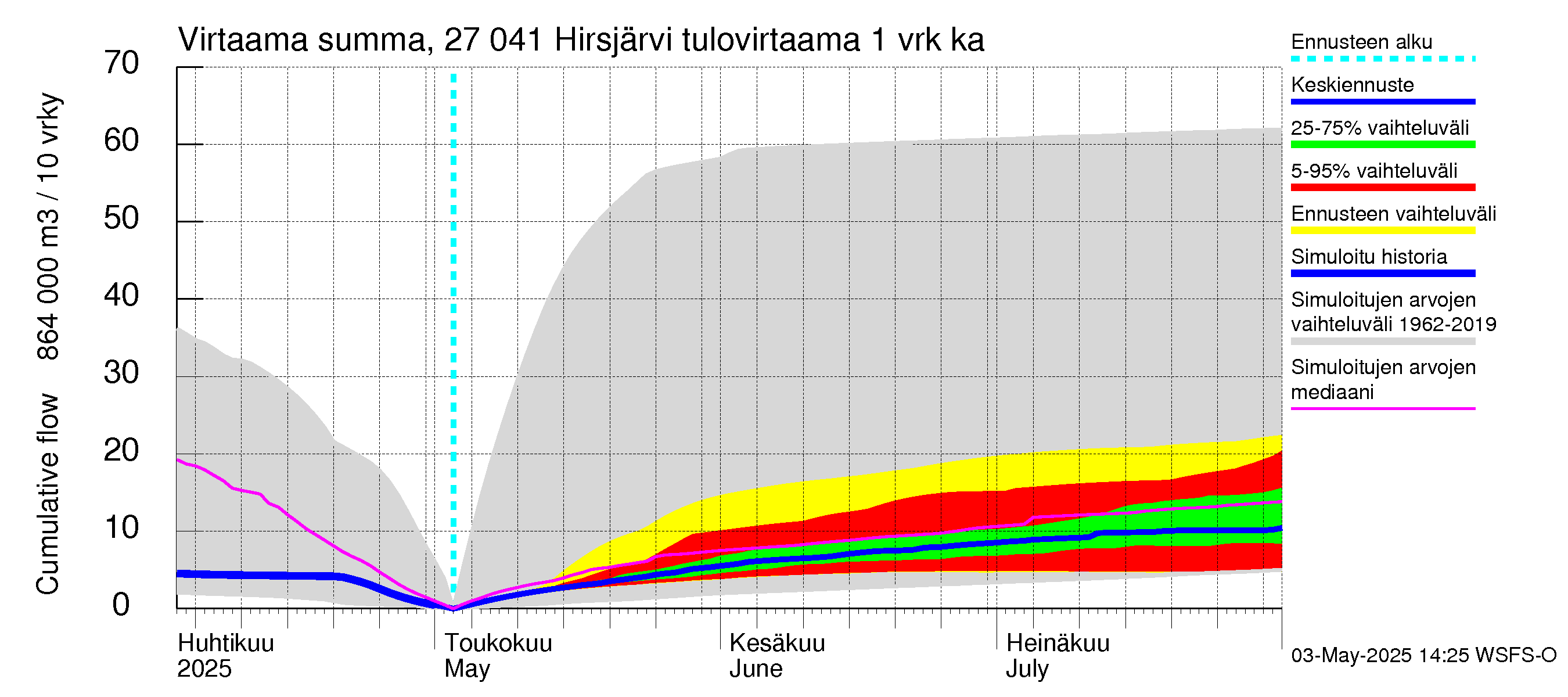Paimionjoen vesistöalue - Hirsjärvi: Tulovirtaama - summa