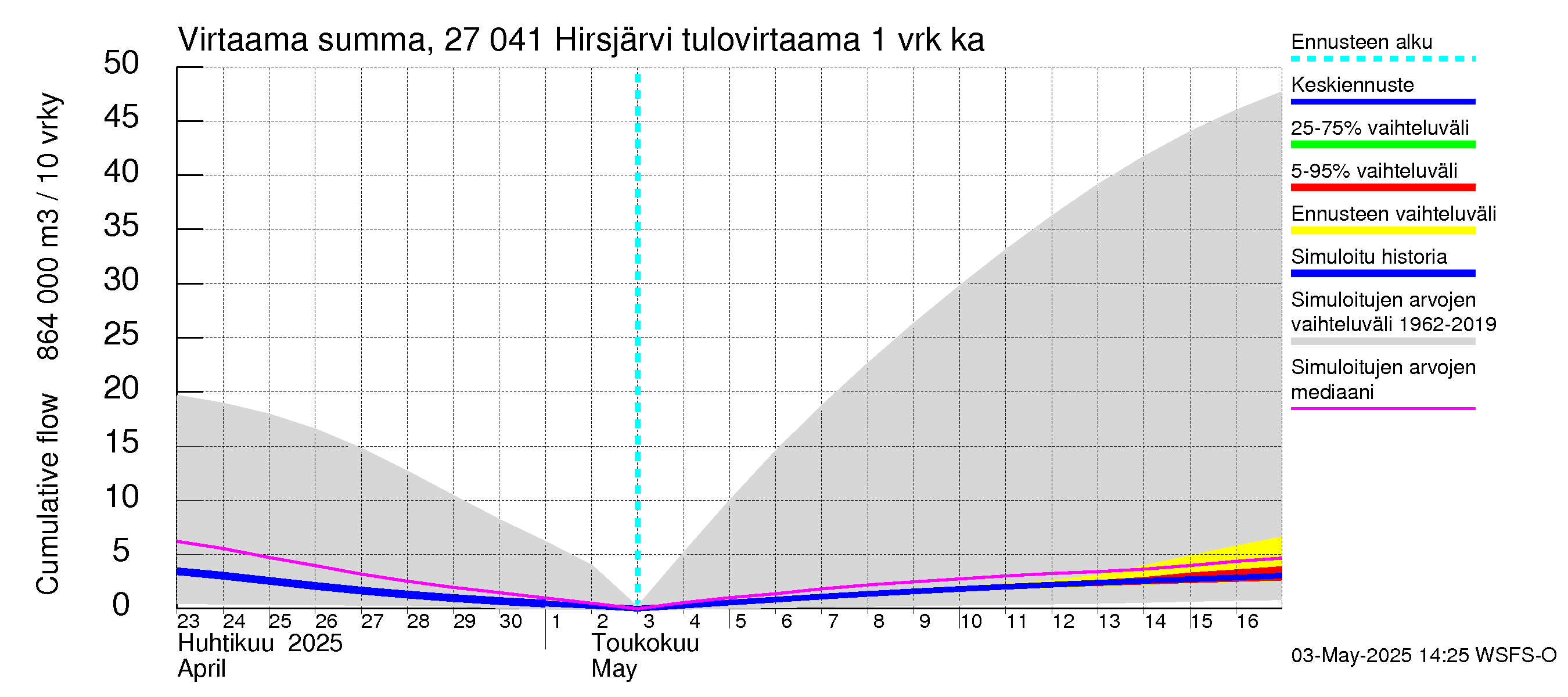 Paimionjoen vesistöalue - Hirsjärvi: Tulovirtaama - summa