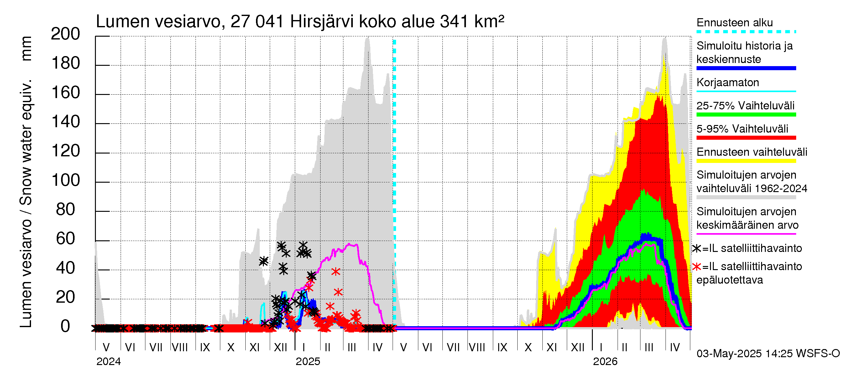 Paimionjoen vesistöalue - Hirsjärvi: Lumen vesiarvo